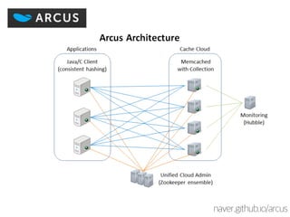 naver.github.io/arcus 
 