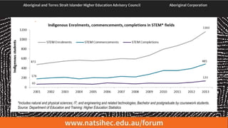 Title
• content
*Includes natural and physical sciences; IT; and engineering and related technologies, Bachelor and postgraduate by coursework students.
Source: Department of Education and Training: Higher Education Statistics
 