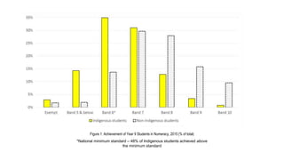 Figure 1: Achievement of Year 9 Students in Numeracy, 2015 (% of total)
*National minimum standard – 48% of Indigenous students achieved above
the minimum standard
 