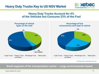 www.xebecinc.com
Heavy Duty Trucks Key to US NGV Market
Heavy Duty Trucks Account for 4%
of the Vehicles but Consume 23% of the Fuel
11
40%
4%
(9.9 million)
54%
2%
Light Trucks Heavy Trucks Passenger Cars Motorcycles
35%
23%
41%
1%
Light Trucks Heavy Trucks Passenger Cars Motorcycles
Percentage of vehicle
types on the road
Percentage of fuel
consumed by each type of vehicle
Small segment of the transportation sector – Large environmental impact
and Buses and Buses
© Energy Vision www.energy-vision.org
 