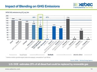 www.xebecinc.com 14
U.S. DOE estimates 25% of all diesel fuel could be replaced by renewablegas
Impact of Blending on GHG Emissions
Source: DENA – German Energy Agency
 
