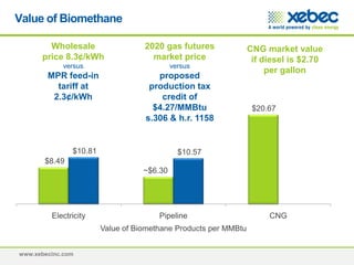 www.xebecinc.com
Value of Biomethane
Wholesale
price 8.3¢/kWh
versus
MPR feed-in
tariff at
2.3¢/kWh
2020 gas futures
market price
versus
proposed
production tax
credit of
$4.27/MMBtu
s.306 & h.r. 1158
CNG market value
if diesel is $2.70
per gallon
$8.49
~$6.30
$20.67
$10.81 $10.57
Electricity Pipeline CNG
Value of Biomethane Products per MMBtu
 
