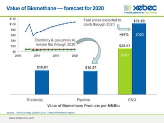 www.xebecinc.com
$20.67
$10.81 $10.57
$31.83
Electricity Pipeline CNG
Value of Biomethane Products per MMBtu
2010
2020+54%
Value of Biomethane — forecast for 2020
$0
$20
$40
$60
$80
$100
$120
2005 2010 2015 2020
Fuel prices expected to
climb through 2020
Electricity & gas prices to
remain flat through 2020
Source: “Annual Energy Outlook 2010”, Energy Information Agency
 