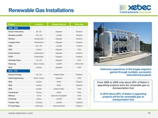 www.xebecinc.com
Project Location Biogas Source End-Use
2006 - 2009
Scenic View Dairy MI, US Digester Pipeline
Rumpke Landfill OH, US Landfill Pipeline
Widnau Switzerland Digester Pipeline
Lavigny Farm Switzerland Digester Pipeline
UNH NH, US Landfill Turbine
SKS Austria Digester CNG
Swiss Farmer Switzerland Digester Pipeline
STEP Switzerland Digester Pipeline
Hilarides Dairy CA, US Digester CNG
Daesung Seoul, Korea Landfill CNG/LNG
SKS Austria Digester CNG
2010 - YTD
Sempra Energy CA, US Waste Water Pipeline
Halla Engineering Seoul, Korea Digester CNG
SKS Austria MSW Pipeline
SKS Austria MSW Pipeline
SKS Austria Waste Water CNG
Verdemobil France MSW CNG
WELtec China Agricultural Digester CNG
Huimiing China Landfill CNG
Terasen Gas Canada Landfill Pipeline
PT Indo Raya Indonesia Chemical Plant Pipeline
Renewable Gas Installations
Extensive experience in the biogas segment
gained through multiple, successful
international projects
19
From 2006 to 2009 only about 30% of Xebec’s
upgrading projects were for renewable gas to
transportation fuel
In 2010 about 60% of Xebec’s upgrading
projects will be for renewable gas to
transportation fuel
 