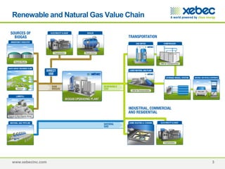www.xebecinc.com
Renewable and Natural Gas Value Chain
3
 