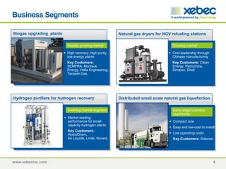 www.xebecinc.com 4
Biogas upgrading plants
Hydrogen purifiers for hydrogen recovery Distributed small scale natural gas liquefaction
Natural gas dryers for NGV refueling stations
 Rapidly growing market
 High recovery, high purity,
low energy plants
 Key Customers:
SEMPRA, Montauk
Energy, Halla Engineering,
Terasen Gas
 Growing market
 Cost leadership through
Chinese manufacturing
 Key Customers: Clean
Energy, Petrochina,
Sinopec, Shell
 Evolving market segment
 Market-leading
performance for small-
capacity hydrogen plants
 Key Customers:
HydroChem,
Air Liquide, Linde, Nuvera
 Early-stage business
opportunity
 Compact size
 Easy and low-cost to install
 Low operating costs
 Key Customers: Solensa
Business Segments
 