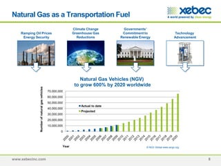 www.xebecinc.com 8
Ramping Oil Prices
Energy Security
Climate Change
Greenhouse Gas
Reductions
Governments’
Commitment to
Renewable Energy
Technology
Advancement
0
10,000,000
20,000,000
30,000,000
40,000,000
50,000,000
60,000,000
70,000,000
Numberofnaturalgasvehicles
Year
Natural Gas Vehicles (NGV)
to grow 600% by 2020 worldwide
Actual to date
Projected
© NGV Global www.iangv.org
Natural Gas as a Transportation Fuel
 