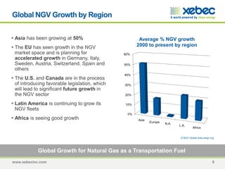 www.xebecinc.com 9
 Asia has been growing at 50%
 The EU has seen growth in the NGV
market space and is planning for
accelerated growth in Germany, Italy,
Sweden, Austria, Switzerland, Spain and
others
 The U.S. and Canada are in the process
of introducing favorable legislation, which
will lead to significant future growth in
the NGV sector
 Latin America is continuing to grow its
NGV fleets
 Africa is seeing good growth
Global Growth for Natural Gas as a Transportation Fuel
Global NGV Growth by Region
0%
10%
20%
30%
40%
50%
60%
Asia
Europe N.A.
L.A.
Africa
Average % NGV growth
2000 to present by region
© NGV Global www.iangv.org
 