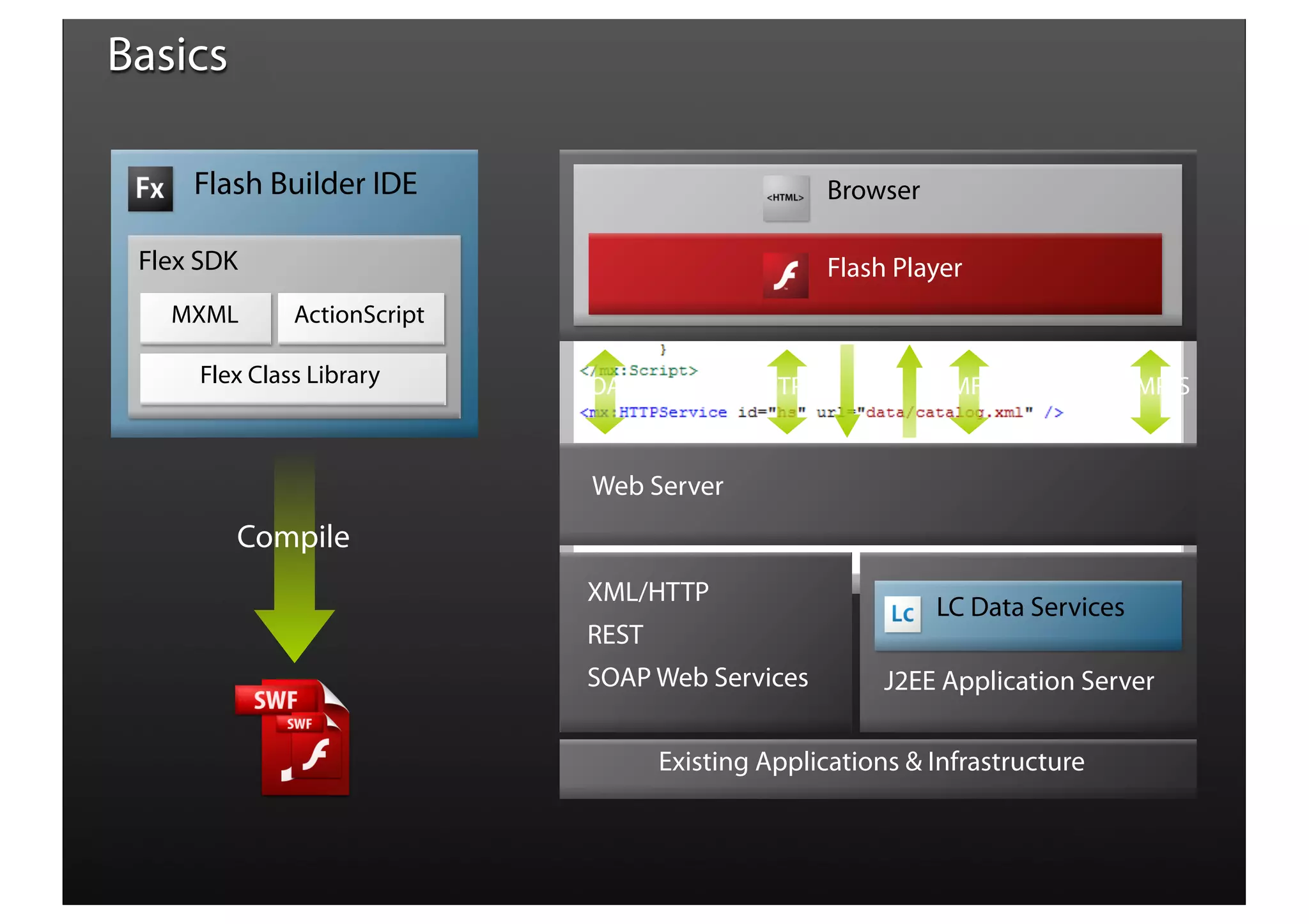 Basics

     Flash Builder IDE                              Browser

 Flex SDK                                           Flash Player
   MXML       ActionScript

     Flex Class Library      SOAP          HTTP/S             AMF/S          RTMP/S


                              Web Server
         Compile
                             XML/HTTP
                                                              LC Data Services
                             REST
                             SOAP Web Services           J2EE Application Server

                                    Existing Applications & Infrastructure
 