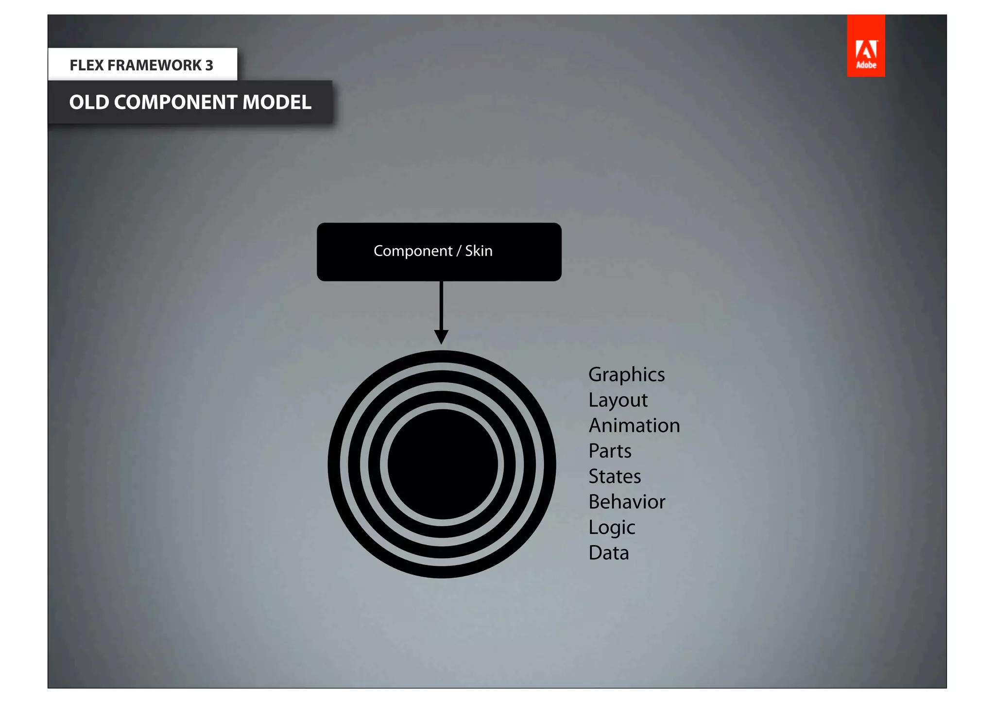 FLEX FRAMEWORK 3

OLD COMPONENT MODEL




                      Component / Skin




                                         Graphics
                                         Layout
                                         Animation
                                         Parts
                                         States
                                         Behavior
                                         Logic
                                         Data
 