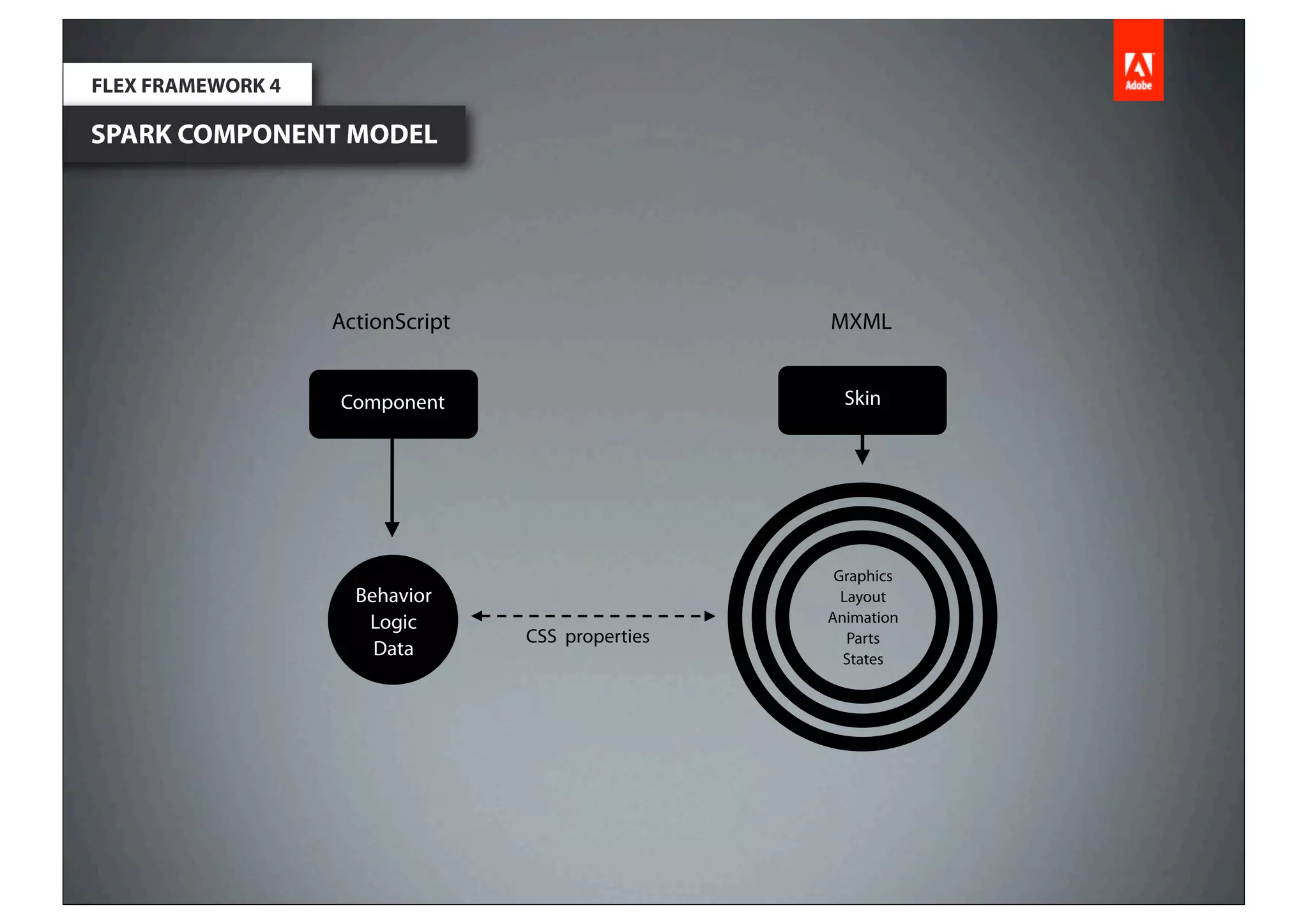 FLEX FRAMEWORK 4

SPARK COMPONENT MODEL




                   ActionScript                    MXML


                   Component                         Skin




                                                    Graphics
                     Behavior                        Layout
                      Logic                        Animation
                                  CSS properties      Parts
                       Data                          States
 