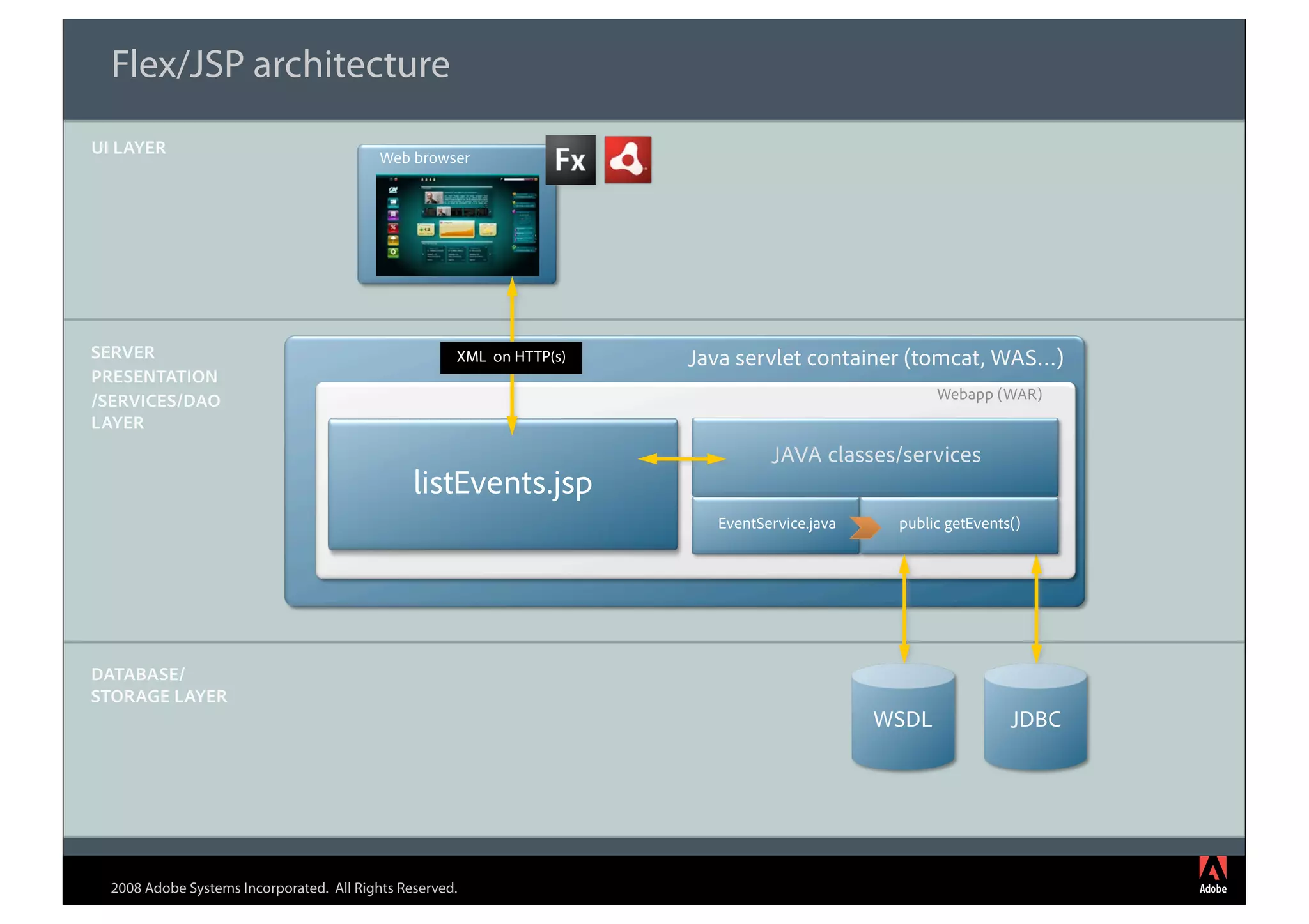 Flex/JSP architecture
UI LAYER
                                           Web browser




SERVER                                                XML on HTTP(s)   Java servlet container (tomcat, WAS…)
PRESENTATION
/SERVICES/DAO                                                                                       Webapp (WAR)
LAYER
                                                                                JAVA classes/services
                                                listEvents.jsp
                                                                         EventService.java    public getEvents()




DATABASE/
STORAGE LAYER
                                                                                             WSDL             JDBC




  2008 Adobe Systems Incorporated. All Rights Reserved.
 