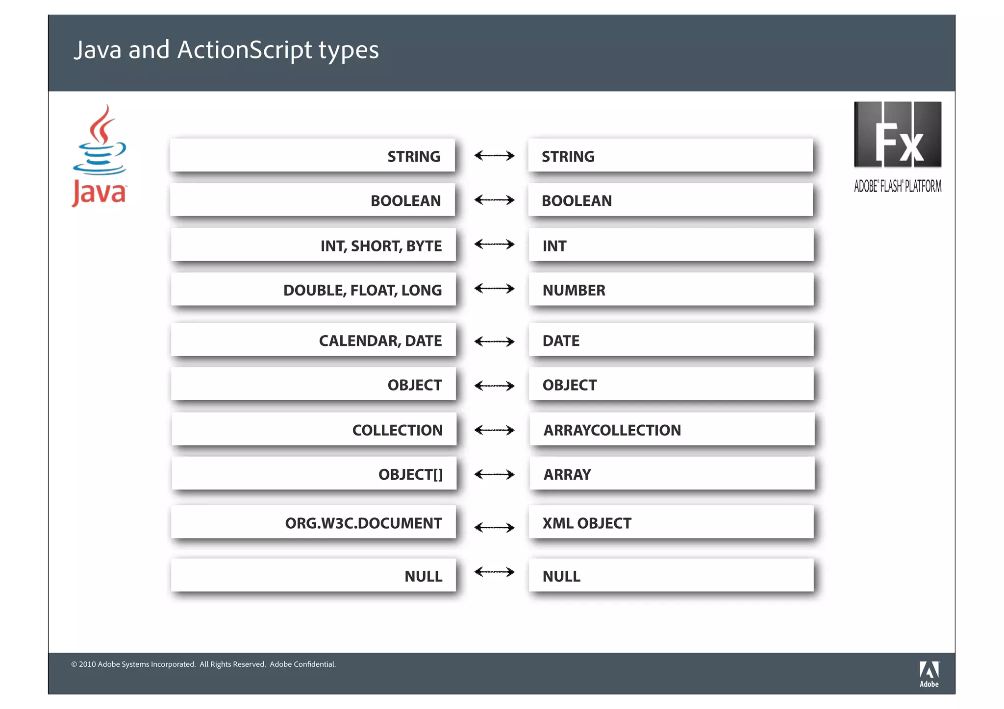 Java and ActionScript types


                                                                                 STRING    STRING

                                                                                BOOLEAN    BOOLEAN

                                                                      INT, SHORT, BYTE     INT

                                                            DOUBLE, FLOAT, LONG            NUMBER


                                                                      CALENDAR, DATE       DATE

                                                                                 OBJECT    OBJECT

                                                                              COLLECTION   ARRAYCOLLECTION

                                                                                OBJECT[]   ARRAY


                                                            ORG.W3C.DOCUMENT               XML OBJECT


                                                                                   NULL    NULL




© 2010 Adobe Systems Incorporated. All Rights Reserved. Adobe Confidential.
 