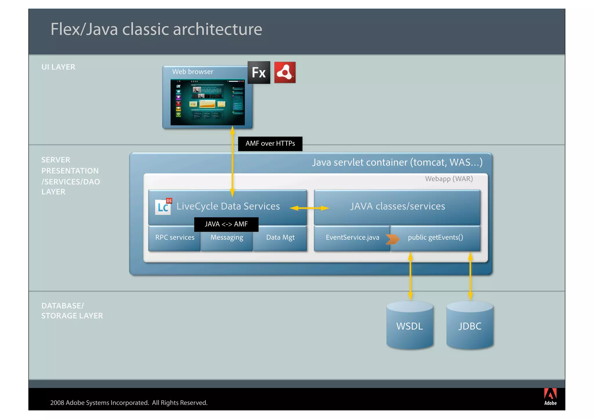 Flex/Java classic architecture
UI LAYER
                                           Web browser




                                                                      AMF over HTTPs

SERVER                                                                                 Java servlet container (tomcat, WAS…)
PRESENTATION
/SERVICES/DAO                                                                                                       Webapp (WAR)
LAYER
                                            LiveCycle Data Services                             JAVA classes/services
                                                      JAVA <-> AMF
                                     RPC services         Messaging        Data Mgt      EventService.java    public getEvents()




DATABASE/
STORAGE LAYER
                                                                                                             WSDL             JDBC




  2008 Adobe Systems Incorporated. All Rights Reserved.
 