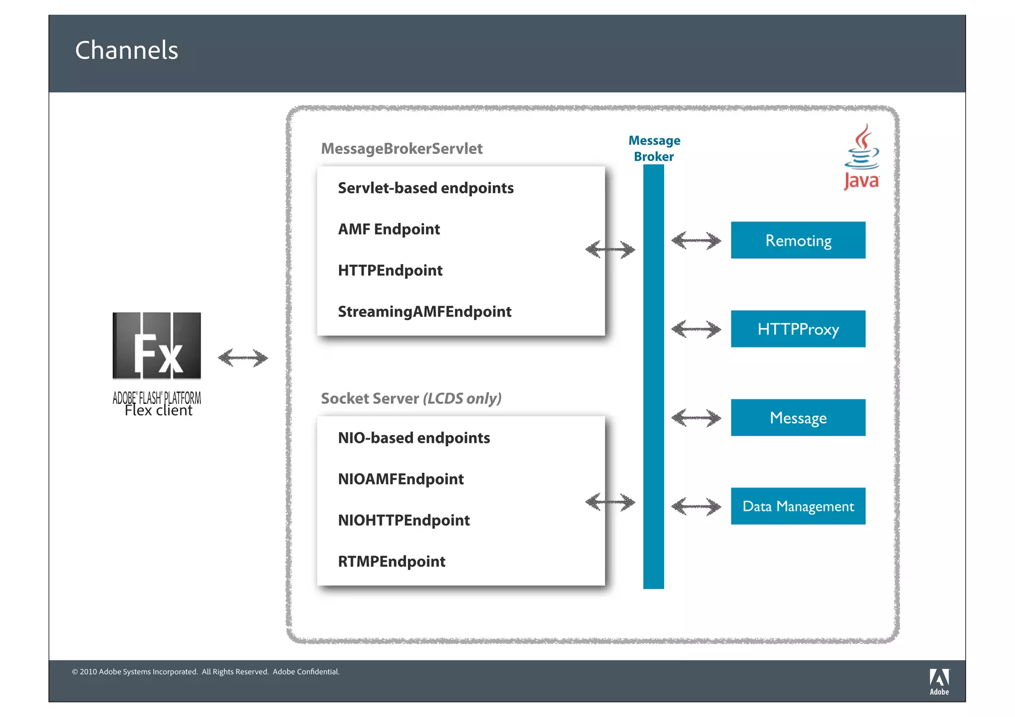 Channels


                                                                                                    Message
                                                                     MessageBrokerServlet           Broker

                                                                          Servlet-based endpoints

                                                                          AMF Endpoint
                                                                                                                 Remoting
                                                                          HTTPEndpoint

                                                                          StreamingAMFEndpoint
                                                                                                                HTTPProxy



                                                                     Socket Server (LCDS only)
              Flex client                                                                                        Message
                                                                          NIO-based endpoints

                                                                          NIOAMFEndpoint
                                                                                                              Data Management
                                                                          NIOHTTPEndpoint

                                                                          RTMPEndpoint




© 2010 Adobe Systems Incorporated. All Rights Reserved. Adobe Confidential.
 