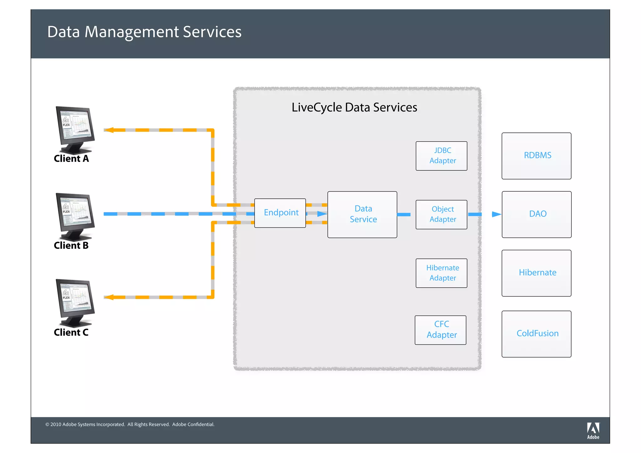 Data Management Services



                                                                                    LiveCycle Data Services


                                                                                                               JDBC
   Client A                                                                                                                RDBMS
                                                                                                              Adapter




                                                                              Endpoint         Data           Object
                                                                                                                            DAO
                                                                                              Service         Adapter


   Client B

                                                                                                              Hibernate
                                                                                                                          Hibernate
                                                                                                               Adapter




                                                                                                               CFC
   Client C                                                                                                   Adapter     ColdFusion




© 2010 Adobe Systems Incorporated. All Rights Reserved. Adobe Confidential.
 