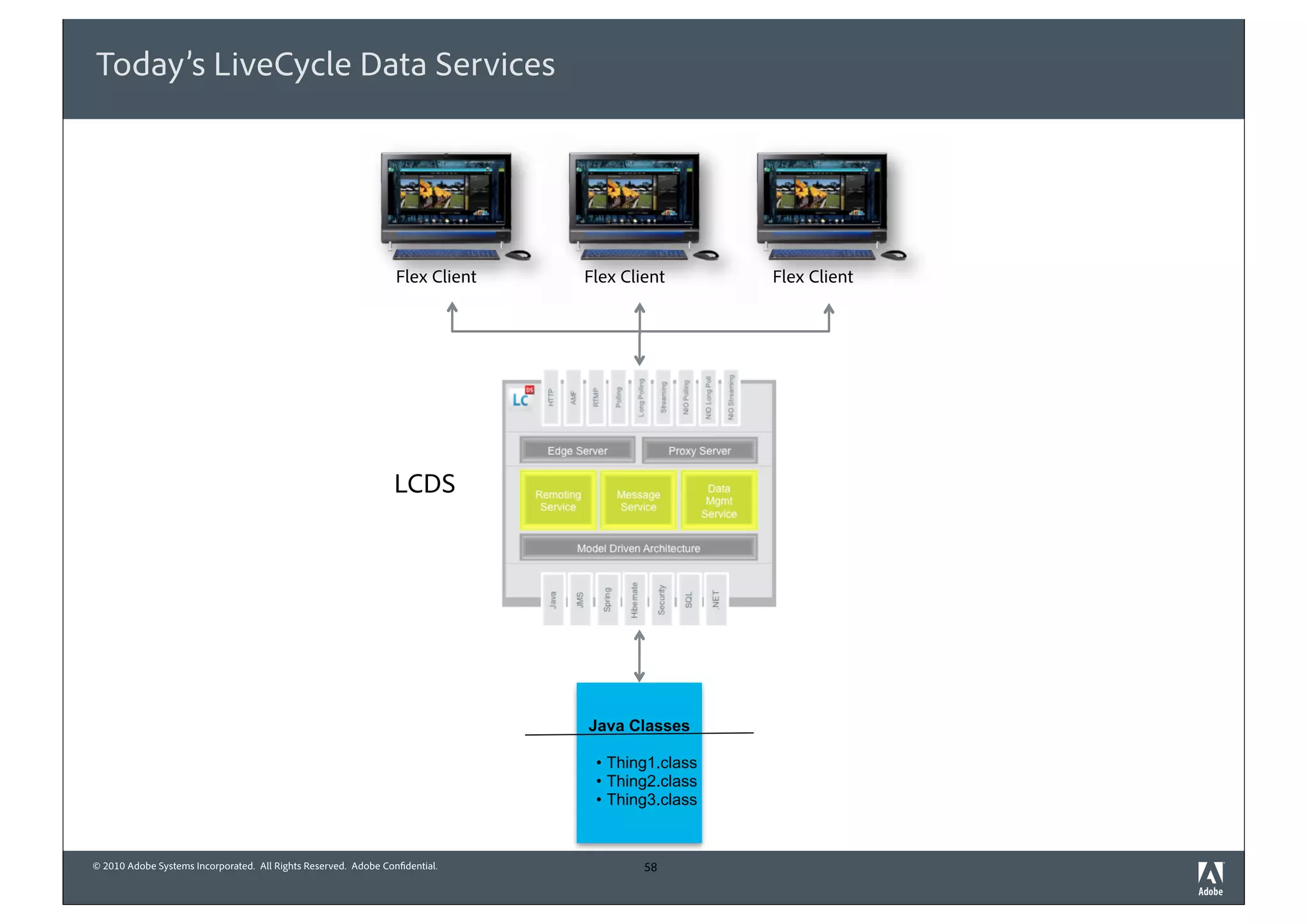 Today’s LiveCycle Data Services




                                                                 Flex Client   Flex Client       Flex Client




                                                                 LCDS




                                                                               Java Classes

                                                                                  Thing1.class
                                                                                  Thing2.class
                                                                                  Thing3.class


© 2010 Adobe Systems Incorporated. All Rights Reserved. Adobe Confidential.            58
 