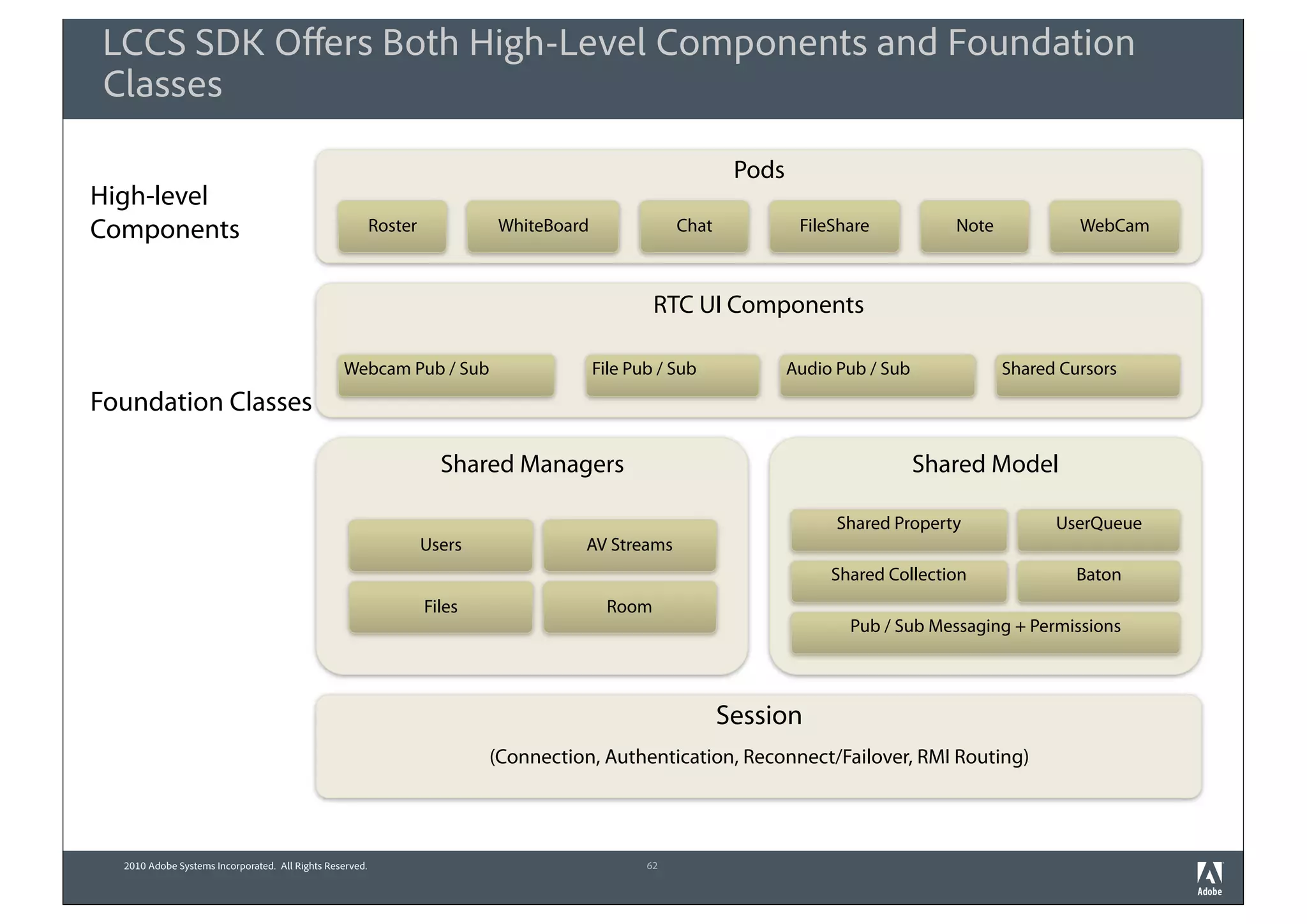 LCCS SDK Oﬀers Both High-Level Components and Foundation
Classes

                                                                                                            Pods
High-level
Components                                                Roster           WhiteBoard               Chat            FileShare           Note            WebCam



                                                                                                RTC UI Components

                                                 Webcam Pub / Sub                       File Pub / Sub             Audio Pub / Sub             Shared Cursors
Foundation Classes

                                                                     Shared Managers                                                 Shared Model

                                                                                                                         Shared Property             UserQueue
                                                                   Users             AV Streams
                                                                                                                        Shared Collection               Baton
                                                                   Files                 Room
                                                                                                                          Pub / Sub Messaging + Permissions



                                                                                                           Session
                                                                           (Connection, Authentication, Reconnect/Failover, RMI Routing)




  2010 Adobe Systems Incorporated. All Rights Reserved.                                        62
 