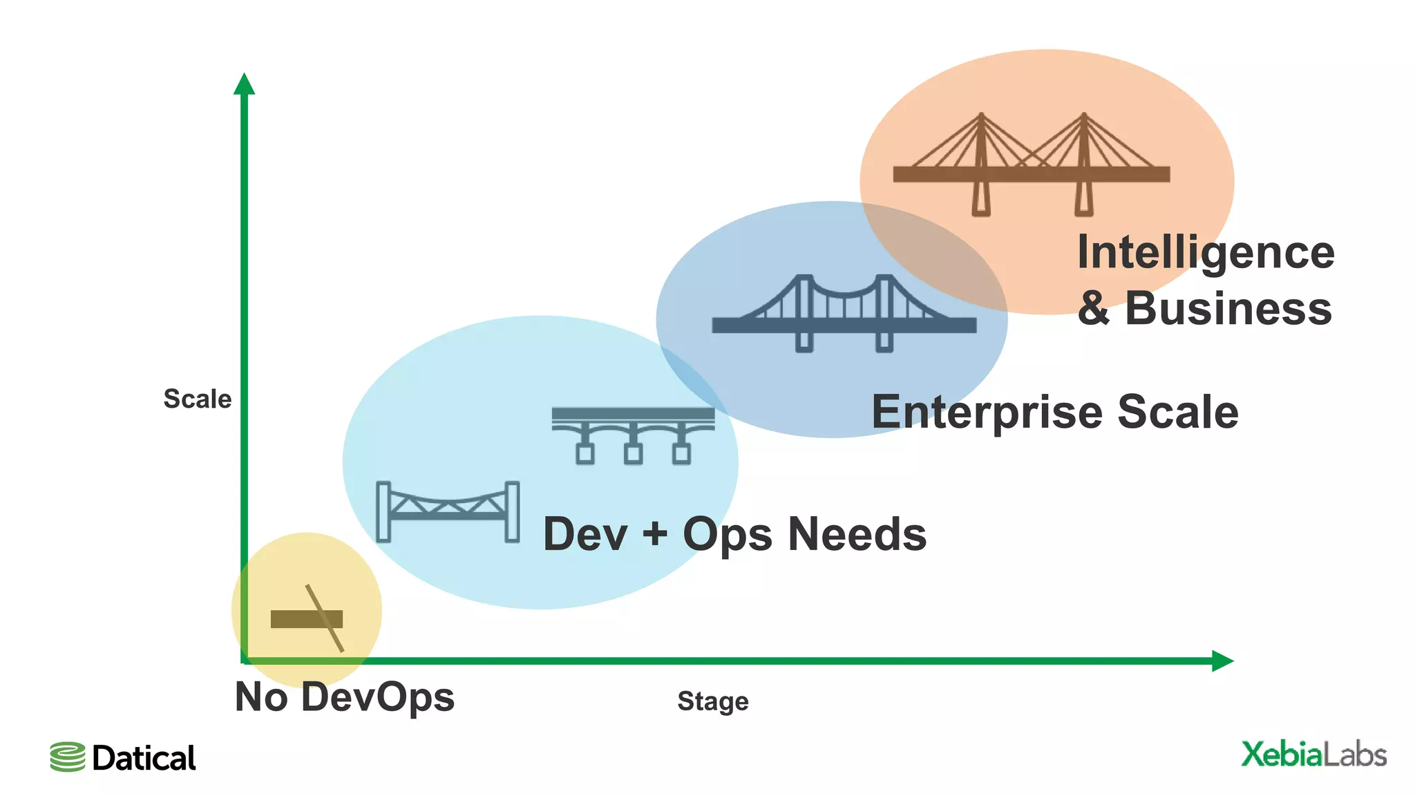 Scale
StageNo DevOps
Dev + Ops Needs
Enterprise Scale
Intelligence
& Business
 