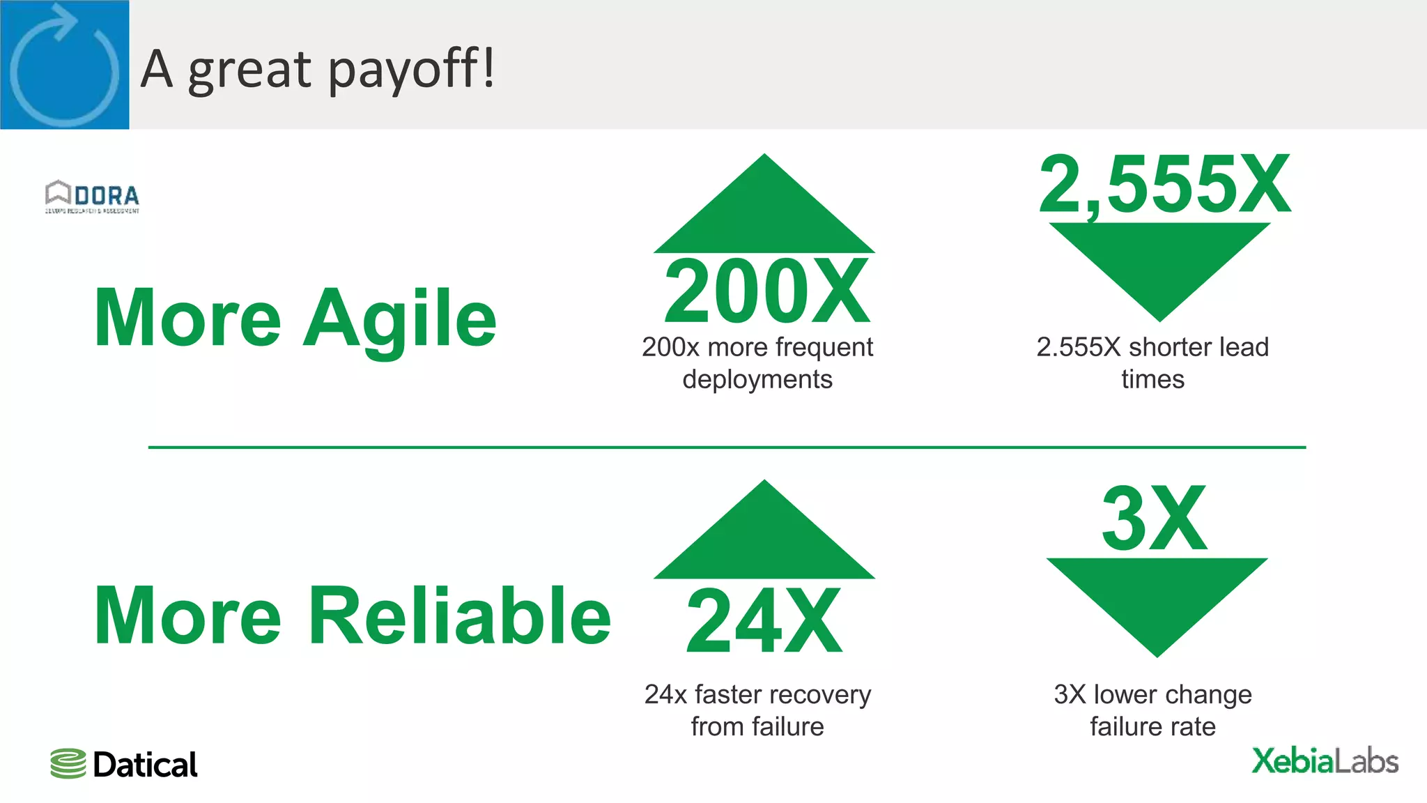 A great payoff!
More Agile
More Reliable
200X200x more frequent
deployments
2,555X
2.555X shorter lead
times
3X
3X lower change
failure rate
24X
24x faster recovery
from failure
 