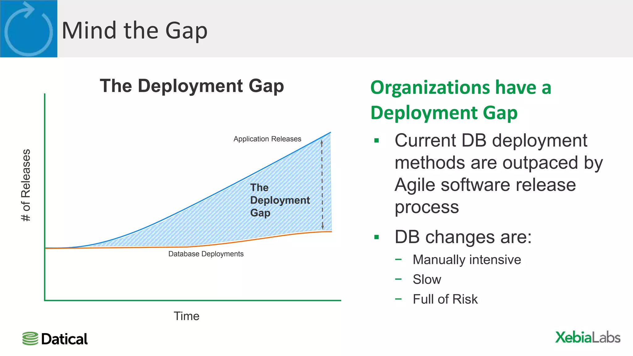 Mind the Gap
Organizations have a
Deployment Gap
▪ Current DB deployment
methods are outpaced by
Agile software release
process
▪ DB changes are:
− Manually intensive
− Slow
− Full of Risk
#ofReleases
Time
Database Deployments
Application Releases
The
Deployment
Gap
The Deployment Gap
 