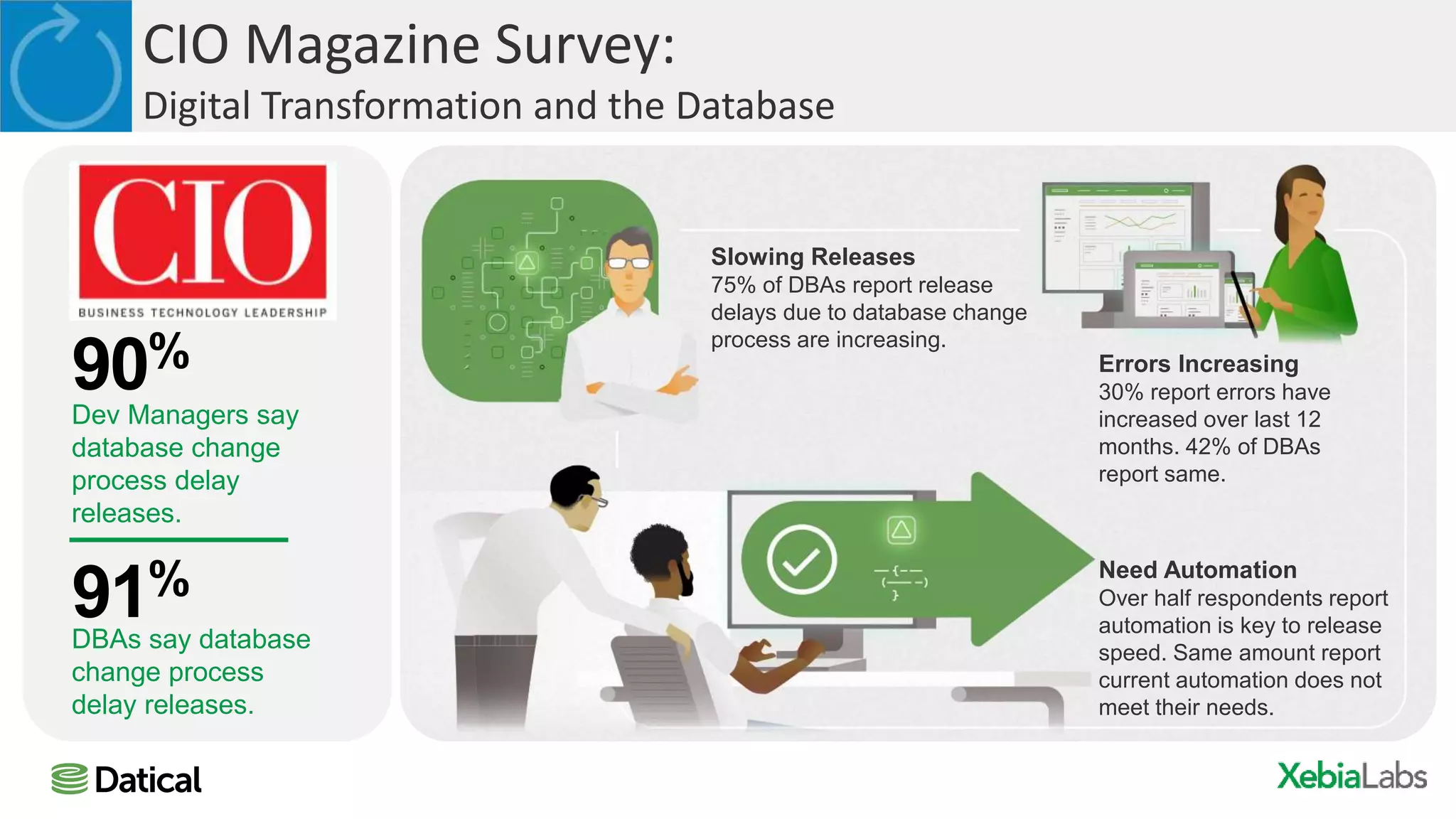 CIO Magazine Survey:
Digital Transformation and the Database
Dev Managers say
database change
process delay
releases.
90%
DBAs say database
change process
delay releases.
91%
Slowing Releases
75% of DBAs report release
delays due to database change
process are increasing.
Errors Increasing
30% report errors have
increased over last 12
months. 42% of DBAs
report same.
Need Automation
Over half respondents report
automation is key to release
speed. Same amount report
current automation does not
meet their needs.
 