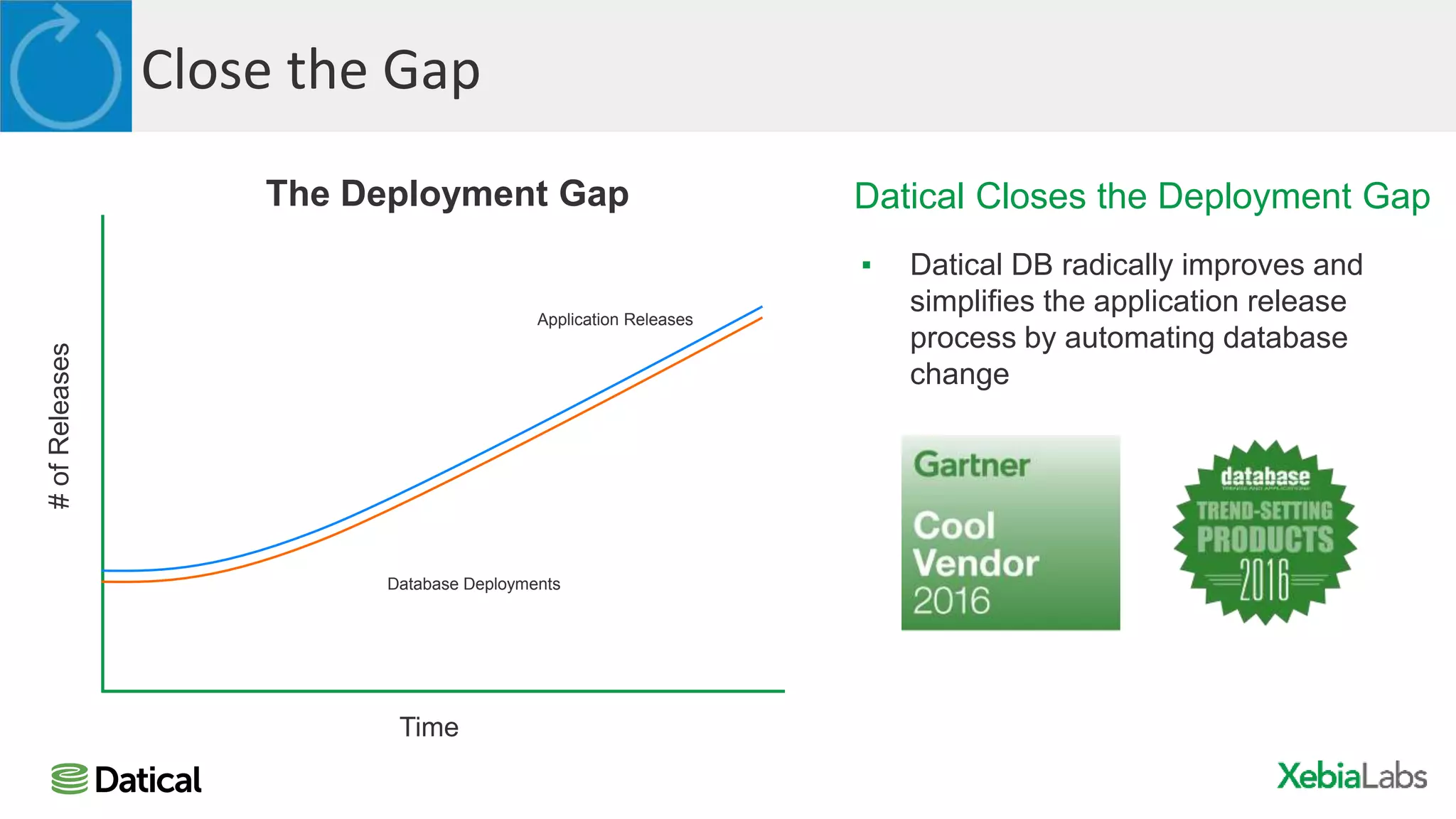 Close the Gap
Datical Closes the Deployment Gap
▪ Datical DB radically improves and
simplifies the application release
process by automating database
change
#ofReleases
Time
Database Deployments
Application Releases
The Deployment Gap
 