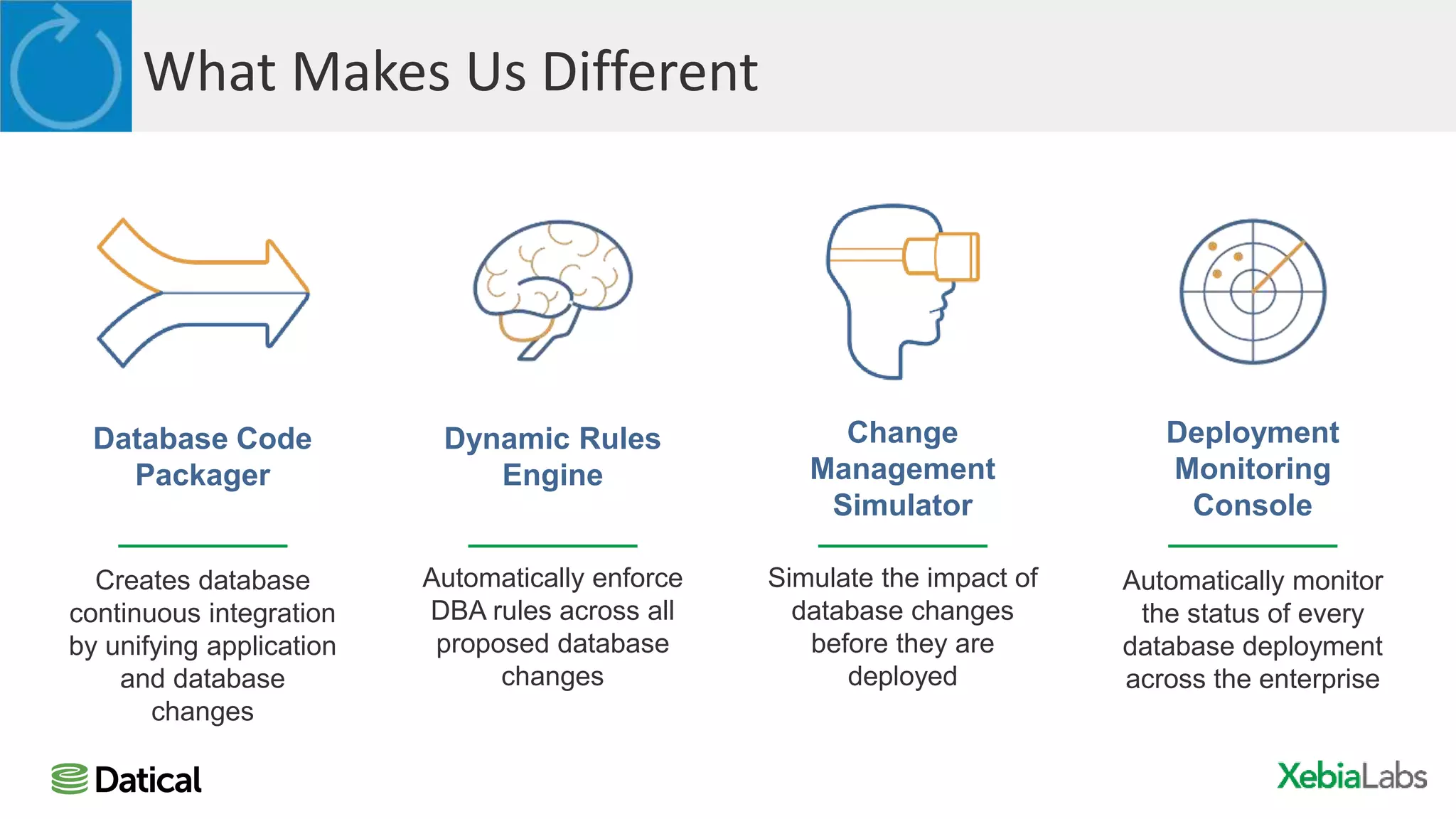 What Makes Us Different
Database Code
Packager
Creates database
continuous integration
by unifying application
and database
changes
Dynamic Rules
Engine
Automatically enforce
DBA rules across all
proposed database
changes
Change
Management
Simulator
Simulate the impact of
database changes
before they are
deployed
Deployment
Monitoring
Console
Automatically monitor
the status of every
database deployment
across the enterprise
 