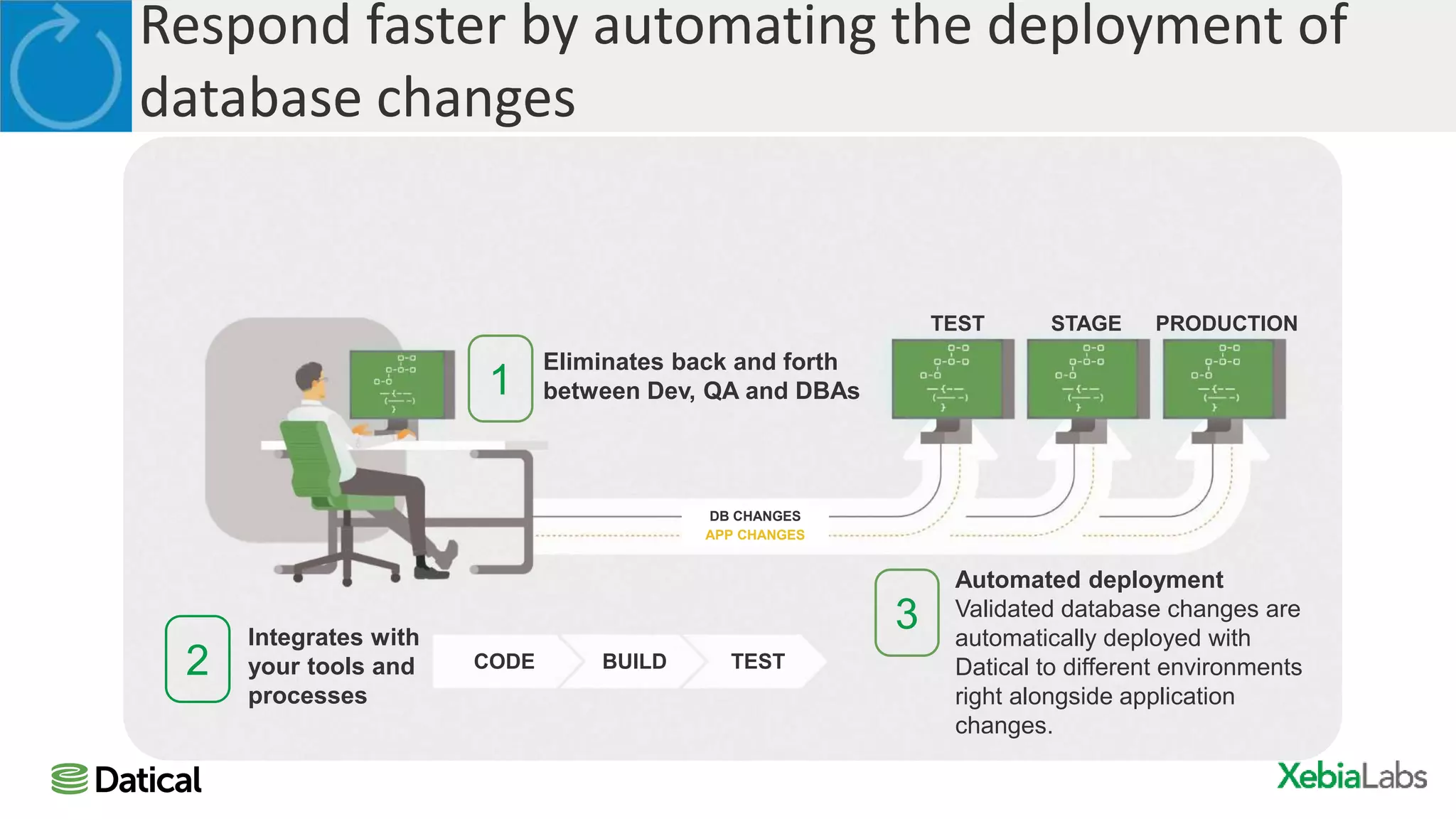Respond faster by automating the deployment of
database changes
Eliminates back and forth
between Dev, QA and DBAs1
Integrates with
your tools and
processes
2
Automated deployment
Validated database changes are
automatically deployed with
Datical to different environments
right alongside application
changes.
3
CODE BUILD TEST
DB CHANGES
APP CHANGES
TEST STAGE PRODUCTION
 