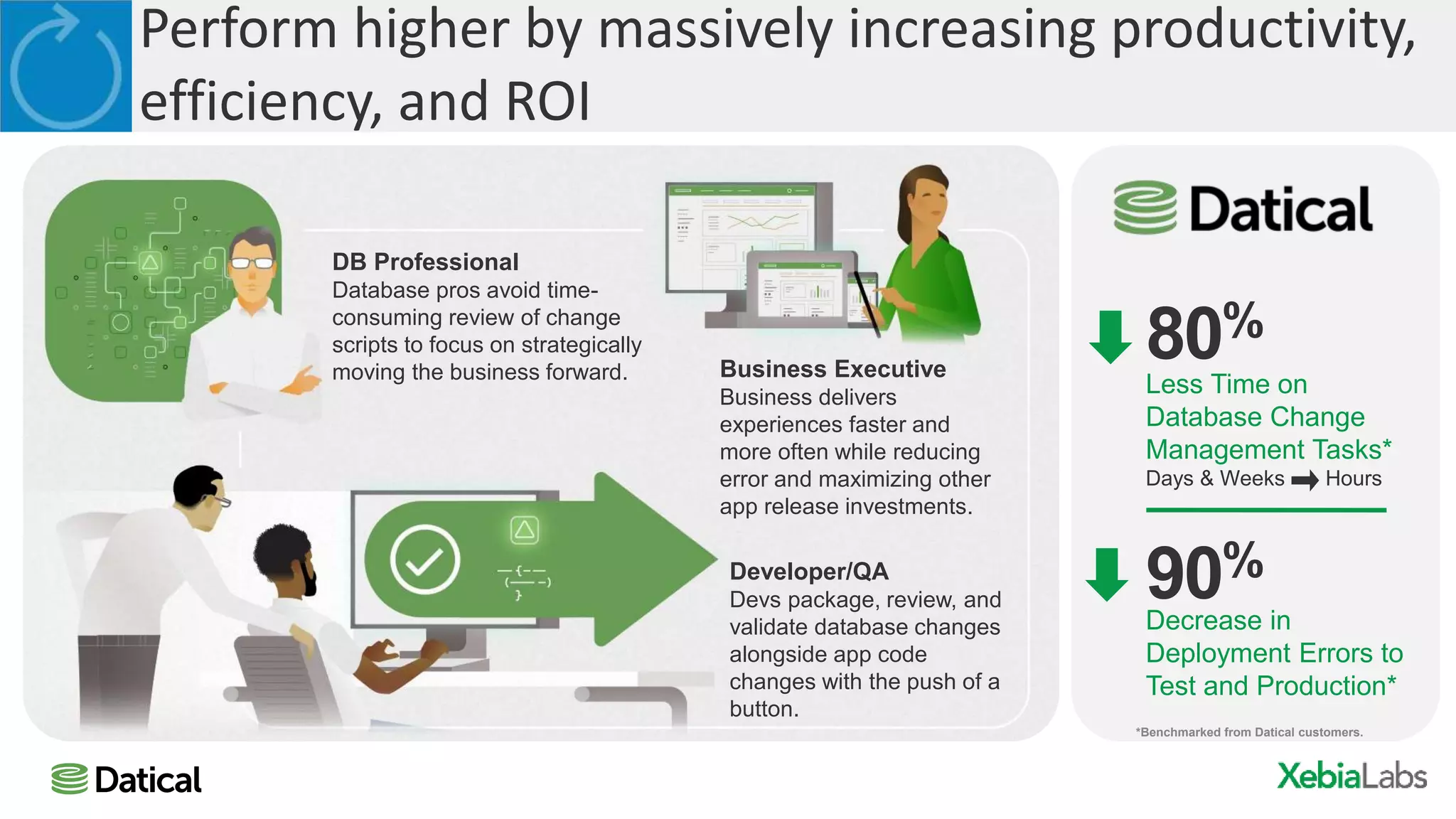 Less Time on
Database Change
Management Tasks*
Days & Weeks Hours
80%
Decrease in
Deployment Errors to
Test and Production*
90%
Perform higher by massively increasing productivity,
efficiency, and ROI
*Benchmarked from Datical customers.
DB Professional
Database pros avoid time-
consuming review of change
scripts to focus on strategically
moving the business forward. Business Executive
Business delivers
experiences faster and
more often while reducing
error and maximizing other
app release investments.
Developer/QA
Devs package, review, and
validate database changes
alongside app code
changes with the push of a
button.
 