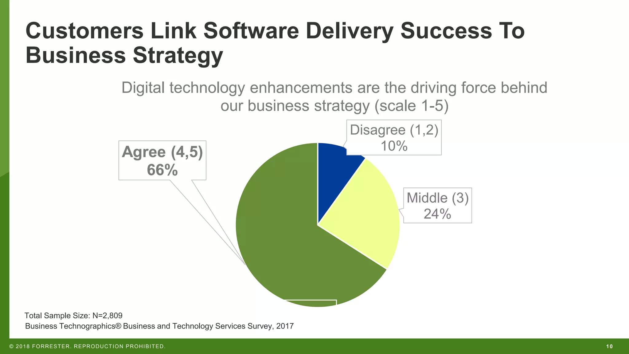 10© 2018 FORRESTER. REPRODUCTION PROHIBITED.
Customers Link Software Delivery Success To
Business Strategy
Disagree (1,2)
10%
Middle (3)
24%
Agree (4,5)
66%
Digital technology enhancements are the driving force behind
our business strategy (scale 1-5)
Total Sample Size: N=2,809
Business Technographics® Business and Technology Services Survey, 2017
 