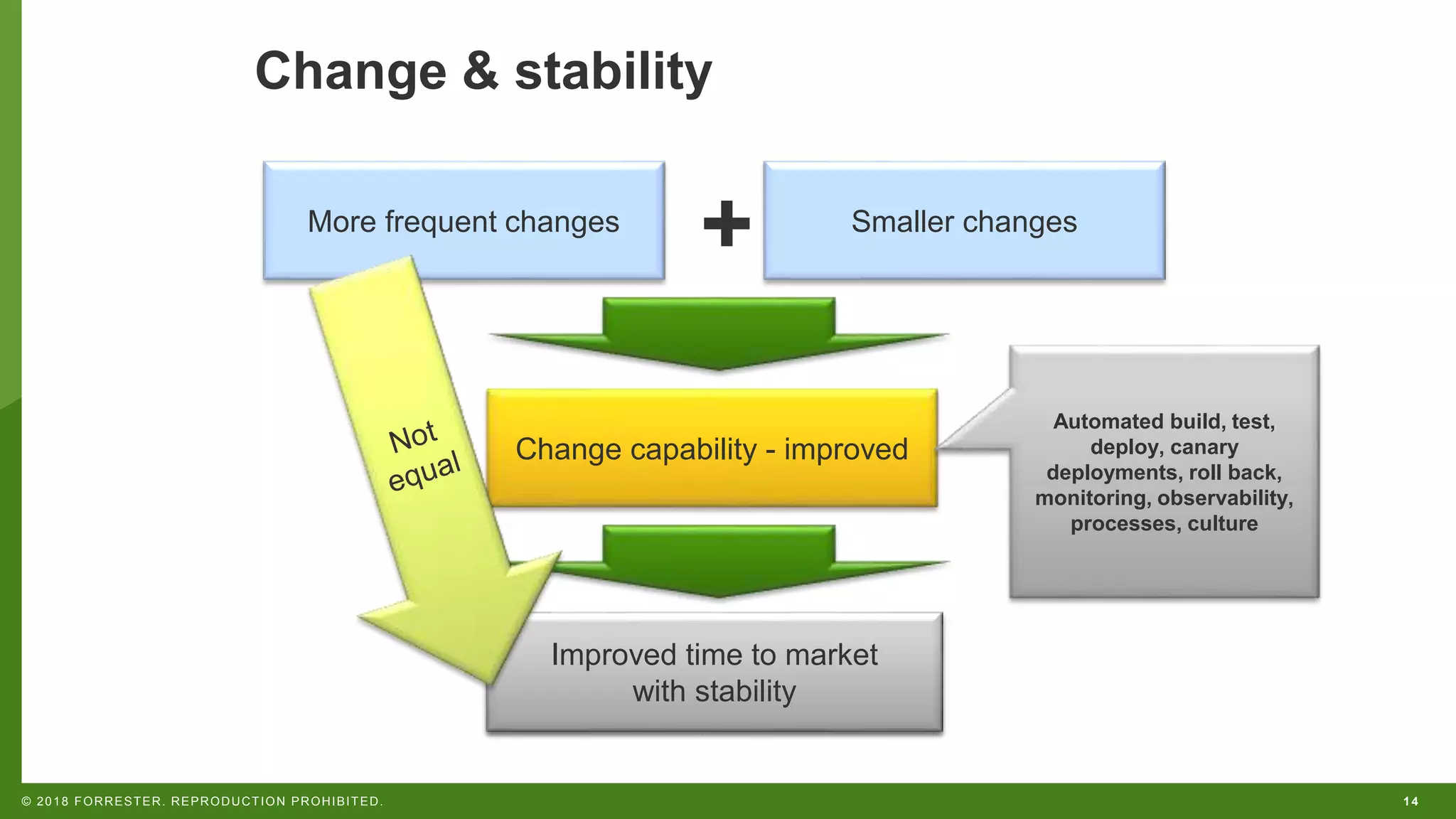 14© 2018 FORRESTER. REPRODUCTION PROHIBITED.
Change & stability
Smaller changes
Improved time to market
with stability
Change capability - improved
More frequent changes
+
Improved time to market
with stability
Automated build, test,
deploy, canary
deployments, roll back,
monitoring, observability,
processes, culture
 