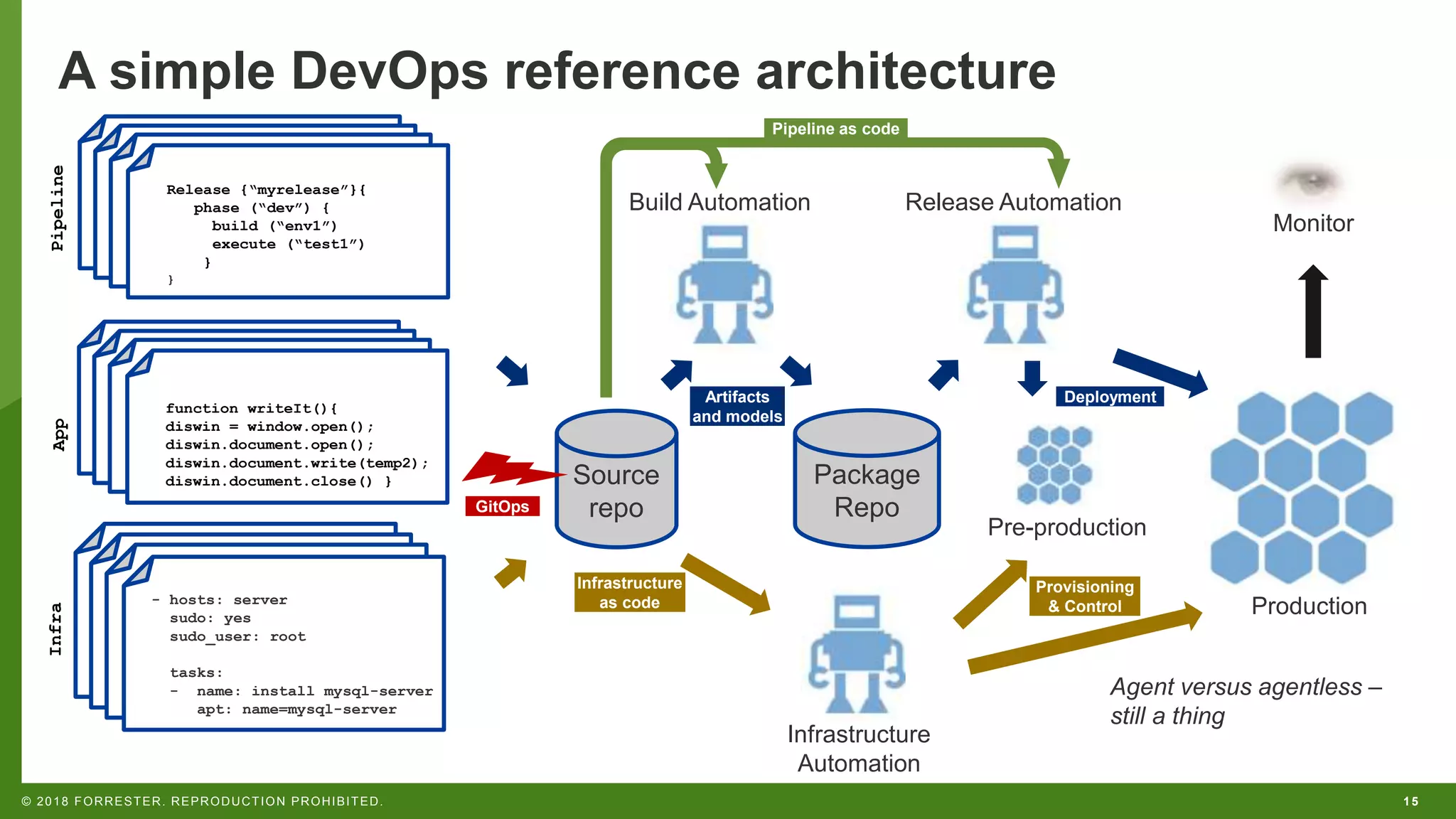 15© 2018 FORRESTER. REPRODUCTION PROHIBITED.
A simple DevOps reference architecture
Source
repo
- hosts: server
sudo: yes
sudo_user: root
tasks:
- name: install mysql-server
apt: name=mysql-server
function writeIt(){
diswin = window.open();
diswin.document.open();
diswin.document.write(temp2);
diswin.document.close() } Package
Repo
Pre-production
Production
Build Automation Release Automation
Infrastructure
Automation
Monitor
Pipeline as code
Artifacts
and models
Provisioning
& Control
Infrastructure
as code
Deployment
GitOps
Release {“myrelease”}{
phase (“dev”) {
build (“env1”)
execute (“test1”)
}
}
PipelineAppInfra
Agent versus agentless –
still a thing
 