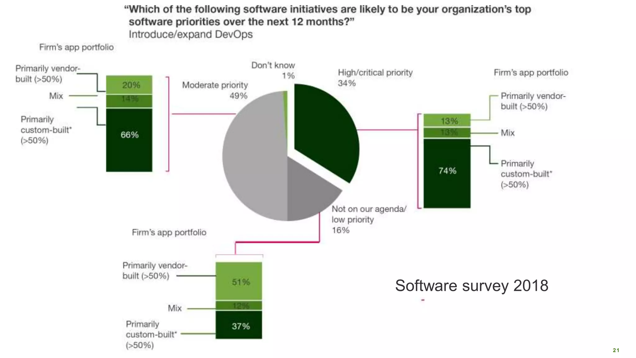 21© 2018 Forrester. Reproduction PROHIBITED.
Software survey 2018
 