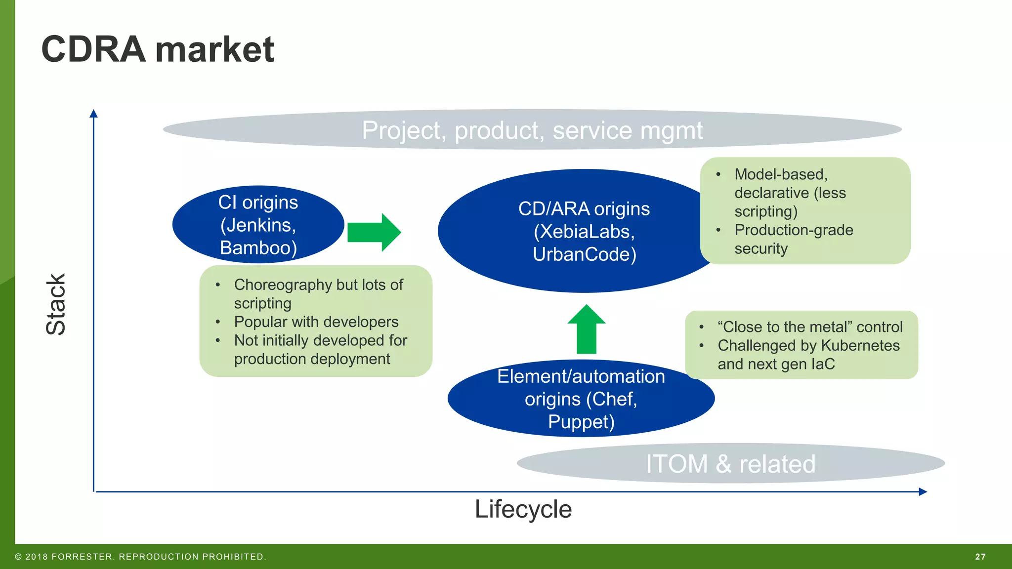 27© 2018 FORRESTER. REPRODUCTION PROHIBITED.
CDRA marketStack
Lifecycle
CI origins
(Jenkins,
Bamboo)
Element/automation
origins (Chef,
Puppet)
CD/ARA origins
(XebiaLabs,
UrbanCode)
• “Close to the metal” control
• Challenged by Kubernetes
and next gen IaC
• Choreography but lots of
scripting
• Popular with developers
• Not initially developed for
production deployment
• Model-based,
declarative (less
scripting)
• Production-grade
security
Project, product, service mgmt
ITOM & related
 