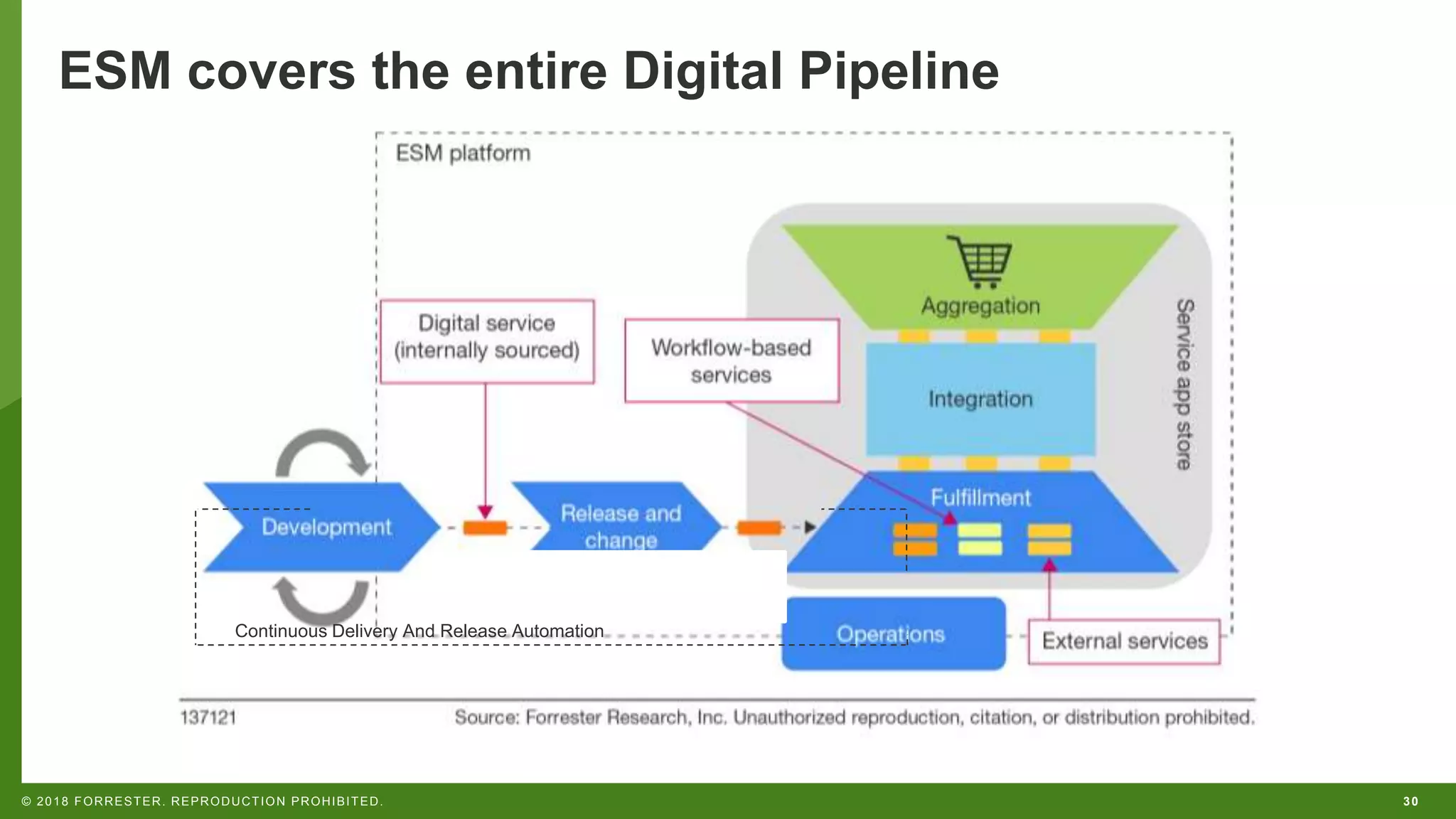 30© 2018 FORRESTER. REPRODUCTION PROHIBITED.
Continuous Delivery And Release Automation
ESM covers the entire Digital Pipeline
 