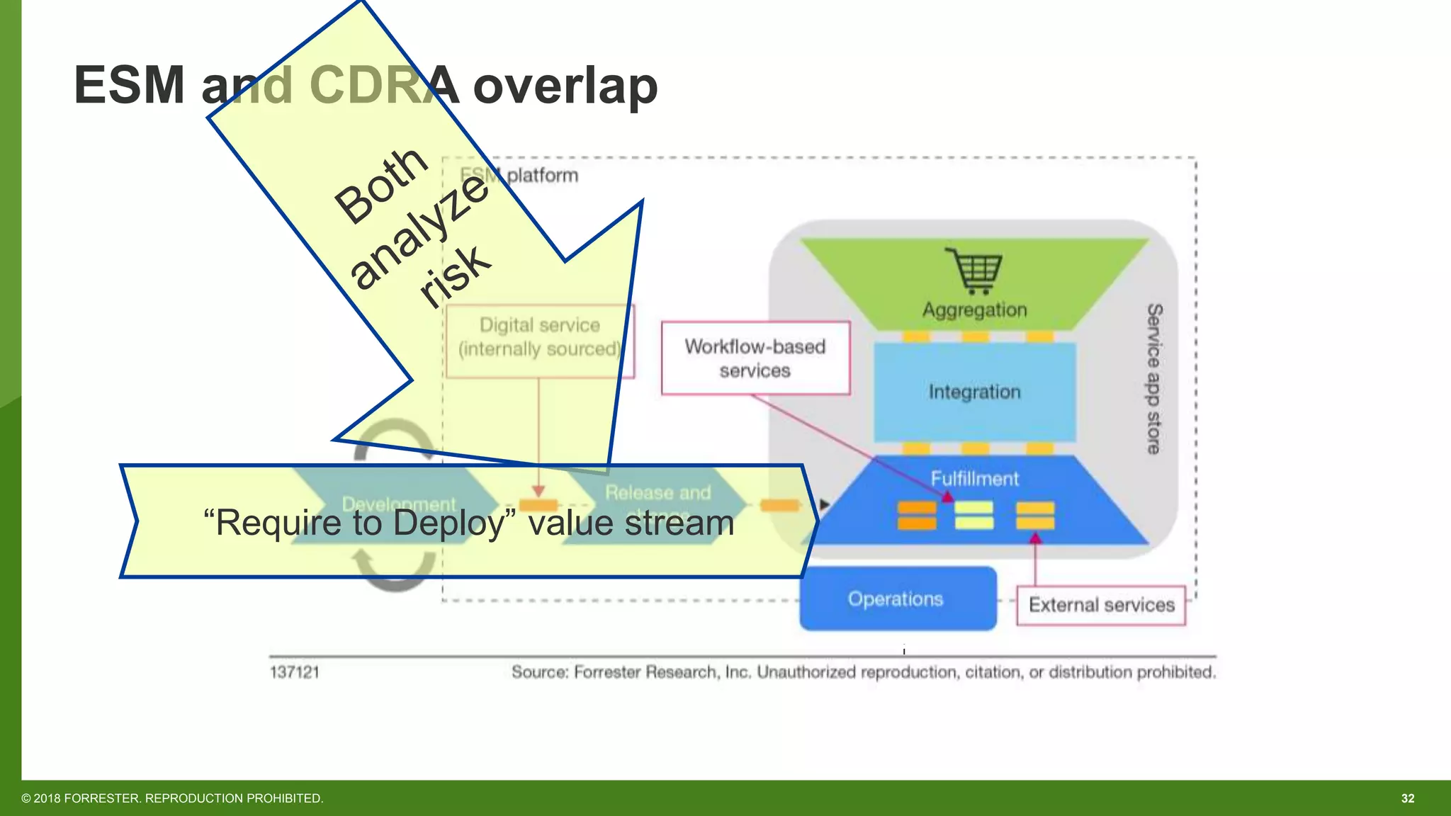 32© 2018 FORRESTER. REPRODUCTION PROHIBITED.
ESM and CDRA overlap
“Require to Deploy” value stream
 