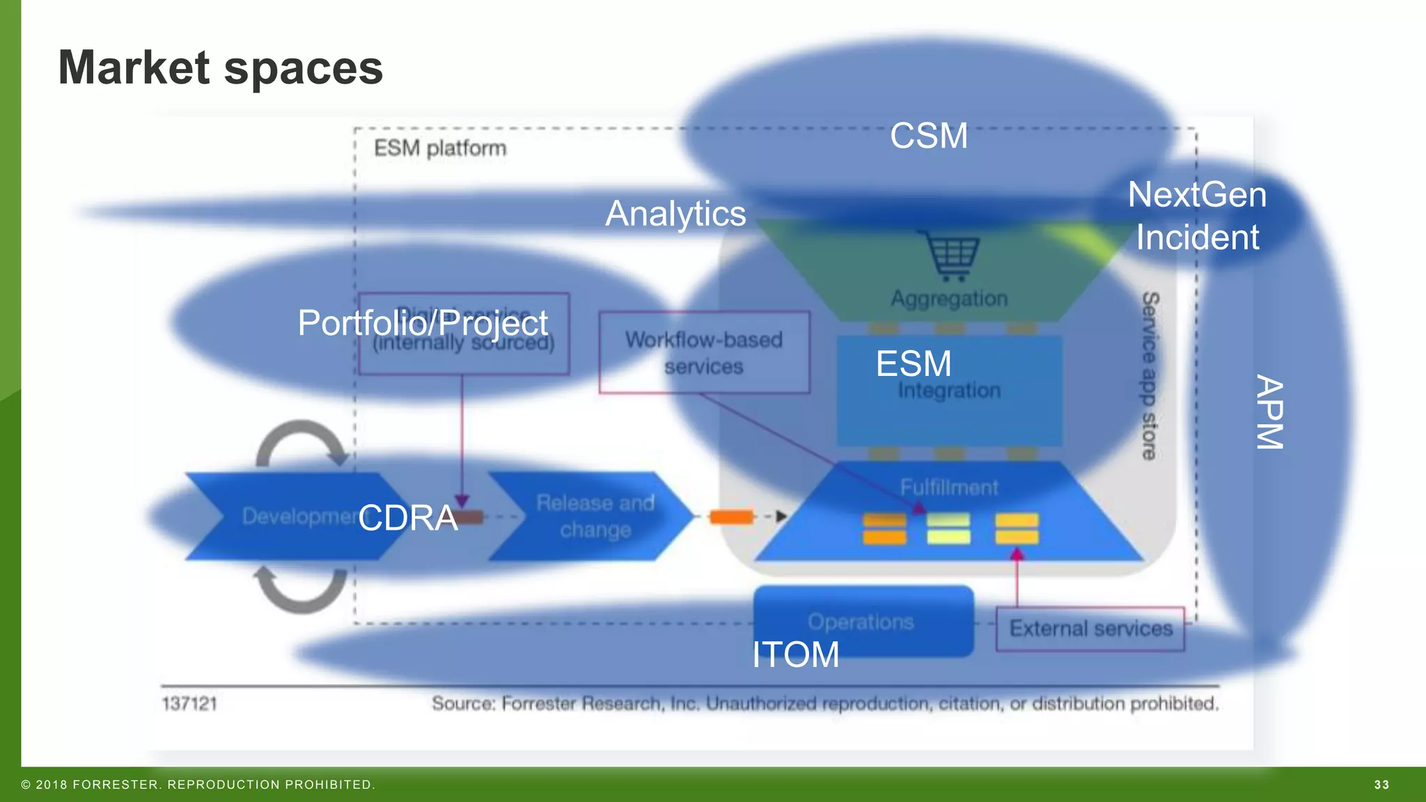 33© 2018 FORRESTER. REPRODUCTION PROHIBITED.
Market spaces
CDRA
ESM
Portfolio/Project
APM
Analytics
ITOM
CSM
NextGen
Incident
 