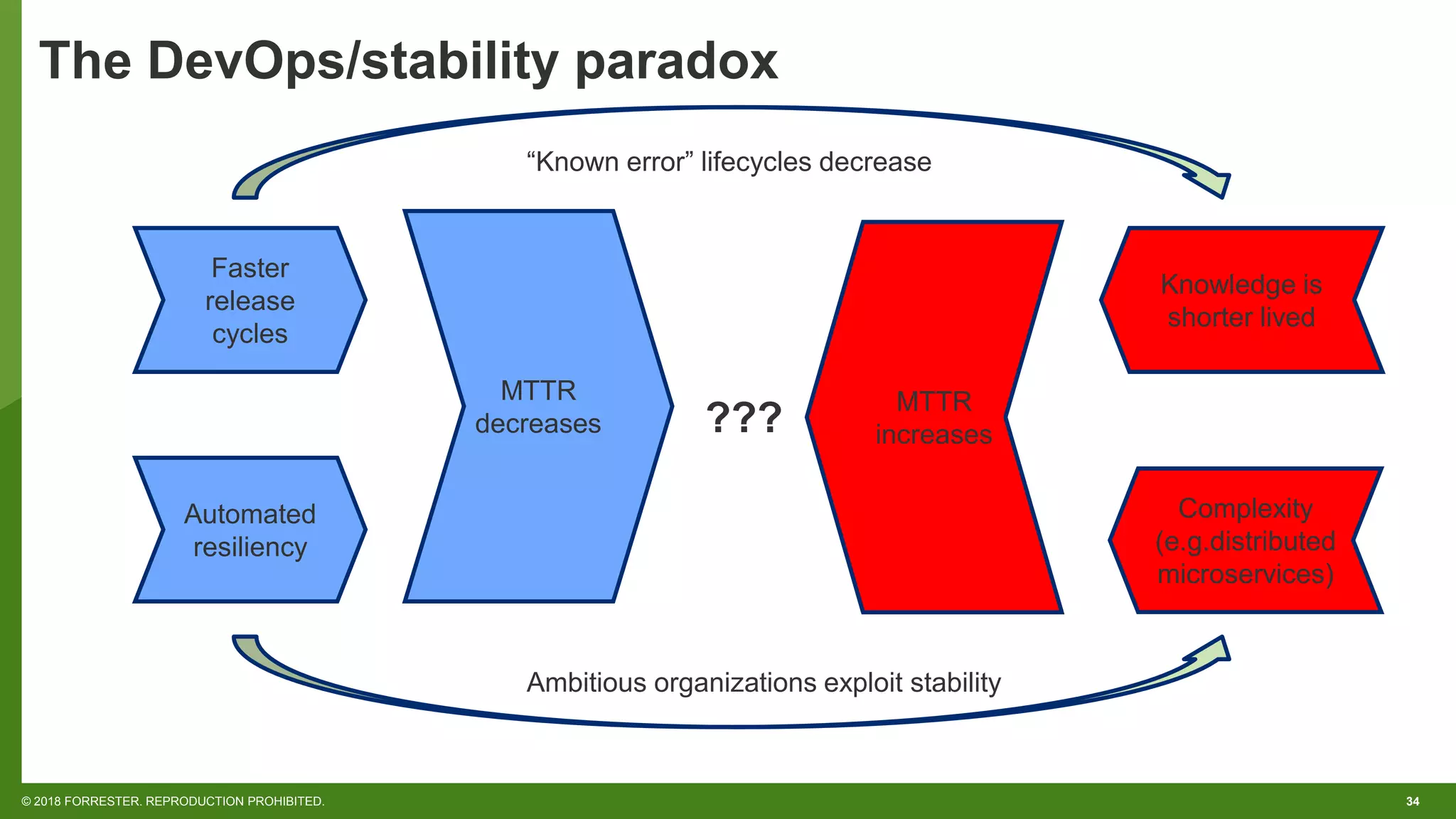 34© 2018 FORRESTER. REPRODUCTION PROHIBITED.
Faster
release
cycles
Automated
resiliency
MTTR
decreases
Complexity
(e.g.distributed
microservices)
Knowledge is
shorter lived
MTTR
increases???
“Known error” lifecycles decrease
Ambitious organizations exploit stability
The DevOps/stability paradox
 