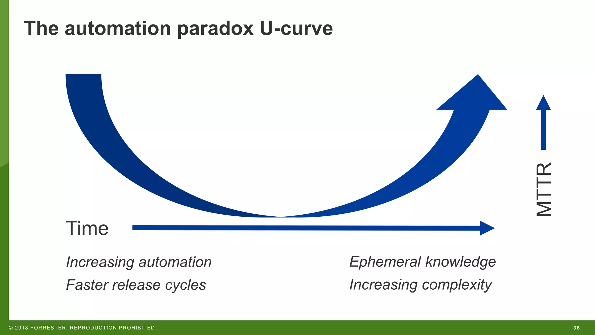 35© 2018 FORRESTER. REPRODUCTION PROHIBITED.
Increasing automation
Faster release cycles
MTTR
Ephemeral knowledge
Increasing complexity
The automation paradox U-curve
Time
 