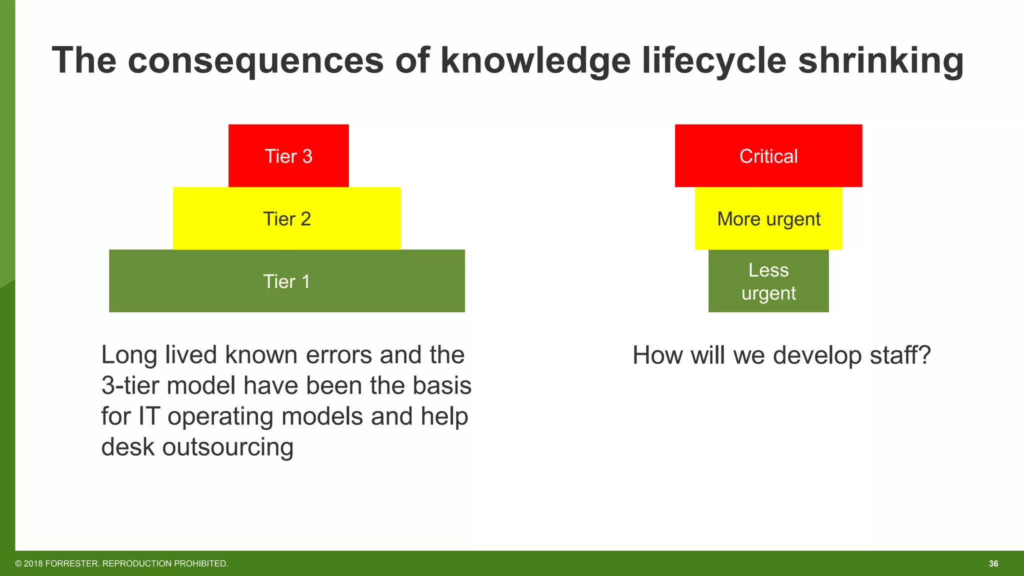 36© 2018 FORRESTER. REPRODUCTION PROHIBITED.
The consequences of knowledge lifecycle shrinking
Tier 1
Tier 2
Tier 3
Less
urgent
More urgent
Critical
Long lived known errors and the
3-tier model have been the basis
for IT operating models and help
desk outsourcing
How will we develop staff?
 