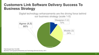 10© 2018 FORRESTER. REPRODUCTION PROHIBITED.
Customers Link Software Delivery Success To
Business Strategy
Disagree (1,2)
10%
Middle (3)
24%
Agree (4,5)
66%
Digital technology enhancements are the driving force behind
our business strategy (scale 1-5)
Total Sample Size: N=2,809
Business Technographics® Business and Technology Services Survey, 2017
 