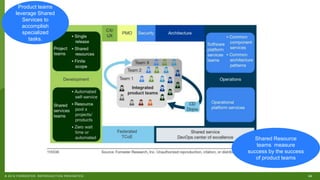20© 2018 FORRESTER. REPRODUCTION PROHIBITED.
Product teams
leverage Shared
Services to
accomplish
specialized
tasks.
Shared Resource
teams measure
success by the success
of product teams
 
