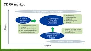 27© 2018 FORRESTER. REPRODUCTION PROHIBITED.
CDRA marketStack
Lifecycle
CI origins
(Jenkins,
Bamboo)
Element/automation
origins (Chef,
Puppet)
CD/ARA origins
(XebiaLabs,
UrbanCode)
• “Close to the metal” control
• Challenged by Kubernetes
and next gen IaC
• Choreography but lots of
scripting
• Popular with developers
• Not initially developed for
production deployment
• Model-based,
declarative (less
scripting)
• Production-grade
security
Project, product, service mgmt
ITOM & related
 