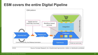 30© 2018 FORRESTER. REPRODUCTION PROHIBITED.
Continuous Delivery And Release Automation
ESM covers the entire Digital Pipeline
 