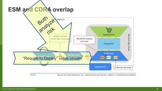 32© 2018 FORRESTER. REPRODUCTION PROHIBITED.
ESM and CDRA overlap
“Require to Deploy” value stream
 