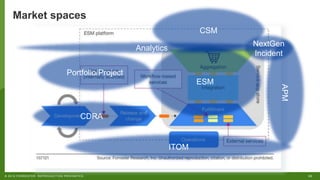 33© 2018 FORRESTER. REPRODUCTION PROHIBITED.
Market spaces
CDRA
ESM
Portfolio/Project
APM
Analytics
ITOM
CSM
NextGen
Incident
 