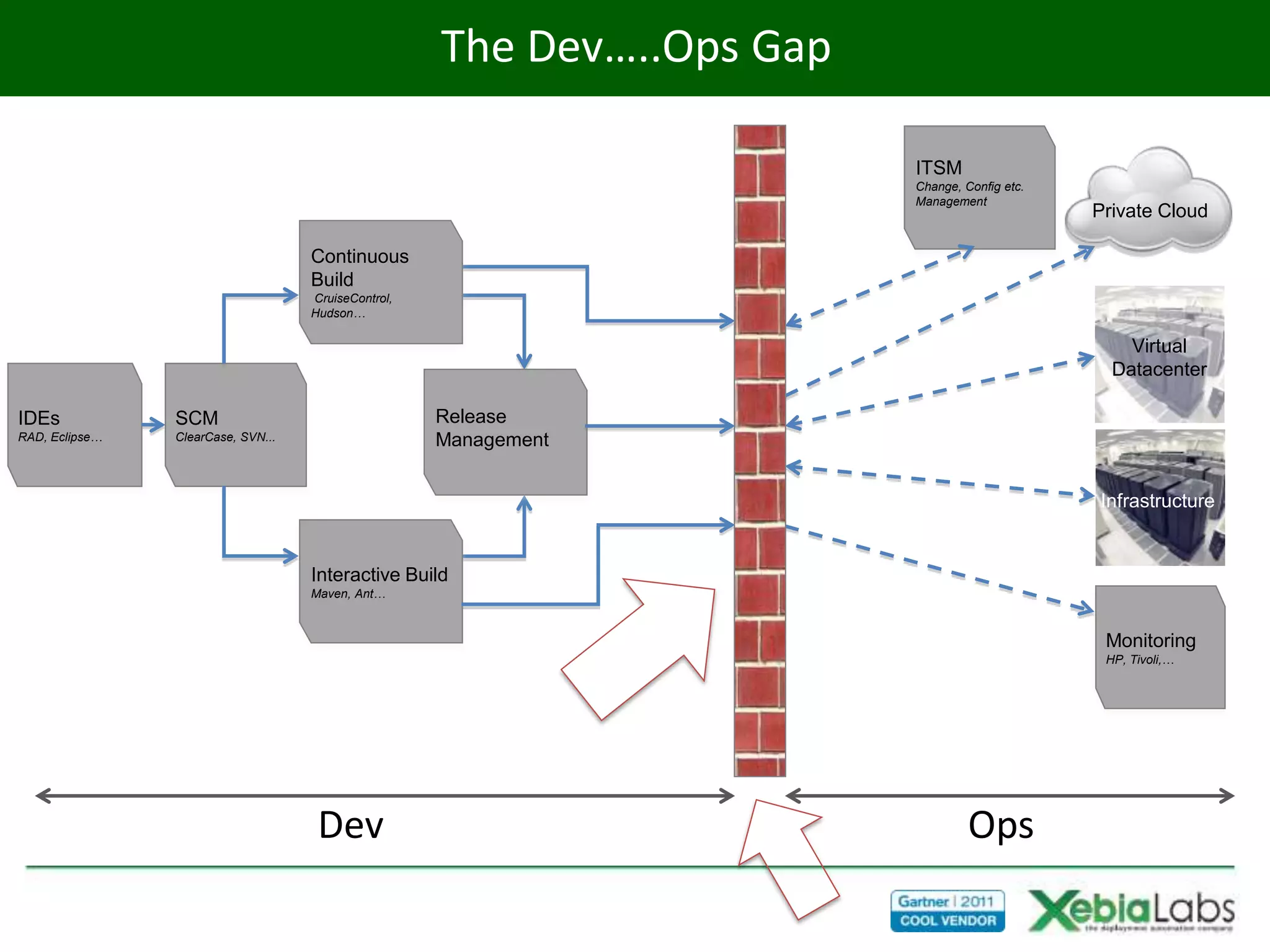 The Dev…..Ops Gap

                                                                         ITSM
                                                                         Change, Config etc.
                                                                         Management
                                                                                               Private Cloud

                                    Continuous
                                    Build
                                    CruiseControl,
                                    Hudson…

                                                                                                   Virtual
                                                                                                 Datacenter

IDEs            SCM                                  Release
RAD, Eclipse…   ClearCase, SVN...                    Management


                                                                                               Infrastructure


                                    Interactive Build
                                    Maven, Ant…



                                                                                                Monitoring
                                                                                                HP, Tivoli,…




                                     Dev                                          Ops
 