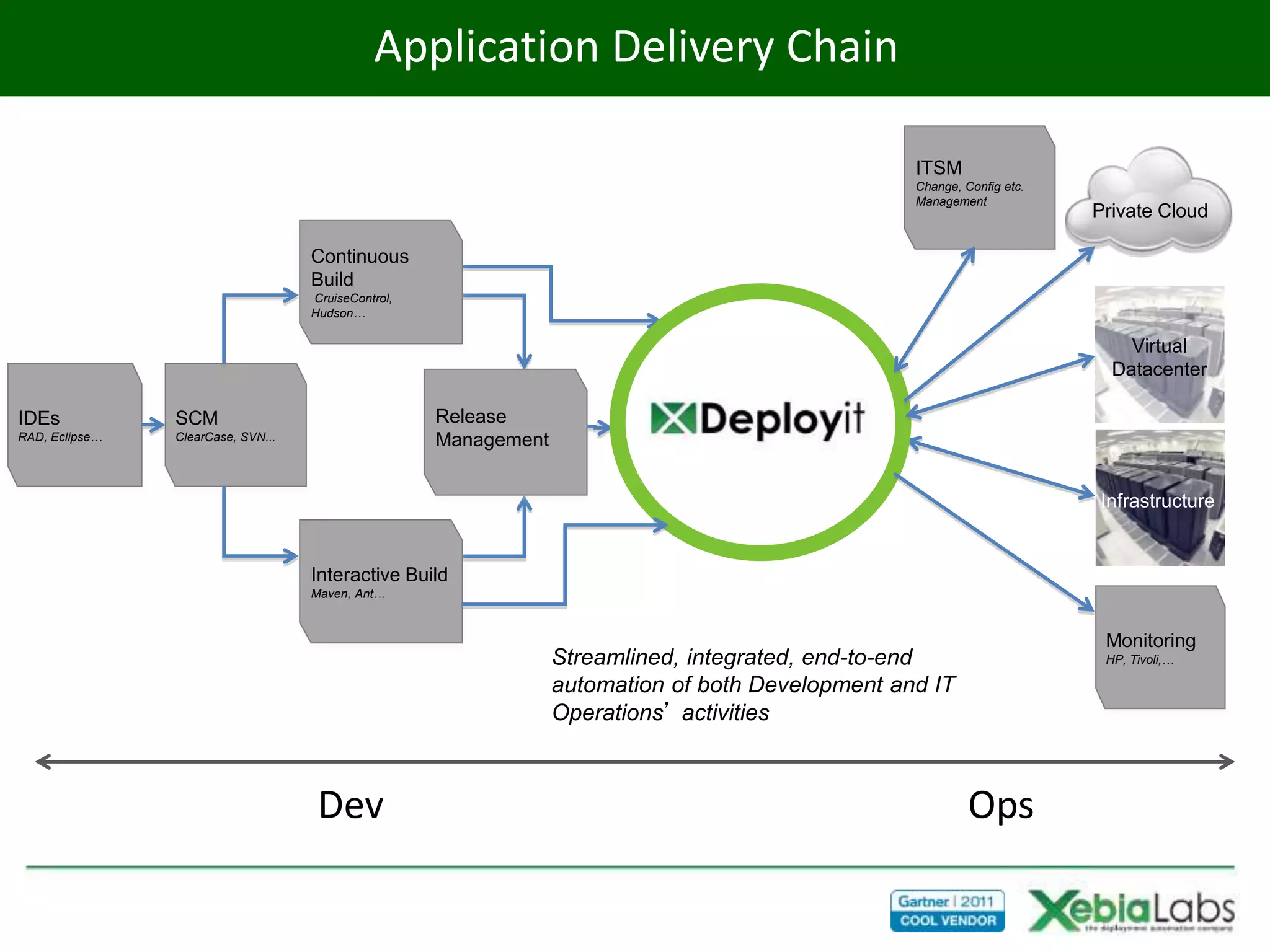Application Delivery Chain

                                                                                                   ITSM
                                                                                                   Change, Config etc.
                                                                                                   Management
                                                                                                                         Private Cloud

                                    Continuous
                                    Build
                                    CruiseControl,
                                    Hudson…

                                                                                                                             Virtual
                                                                                                                           Datacenter

IDEs            SCM                                  Release
RAD, Eclipse…   ClearCase, SVN...                    Management


                                                                                                                         Infrastructure


                                    Interactive Build
                                    Maven, Ant…



                                                                                                                          Monitoring
                                                                  Streamlined, integrated, end-to-end                     HP, Tivoli,…

                                                                  automation of both Development and IT
                                                                  Operations’ activities



                                     Dev                                                                    Ops
 