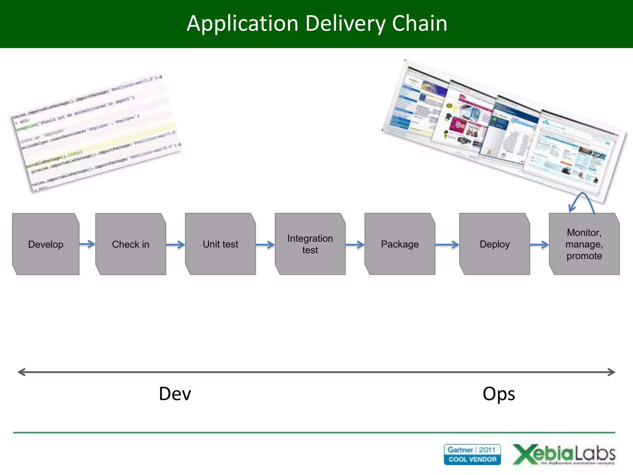 Application Delivery Chain




                                                                        Monitor,
                                       Integration
Develop   Check in         Unit test                 Package   Deploy   manage,
                                           test
                                                                        promote




                     Dev                                       Ops
 